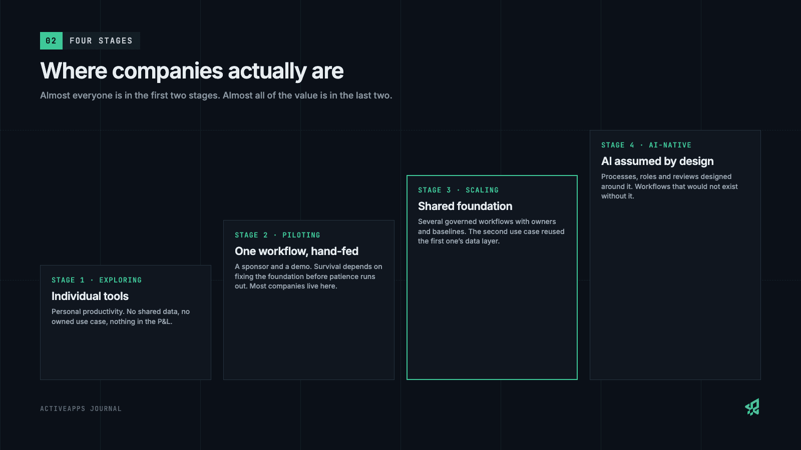 Diagram: Where companies actually are