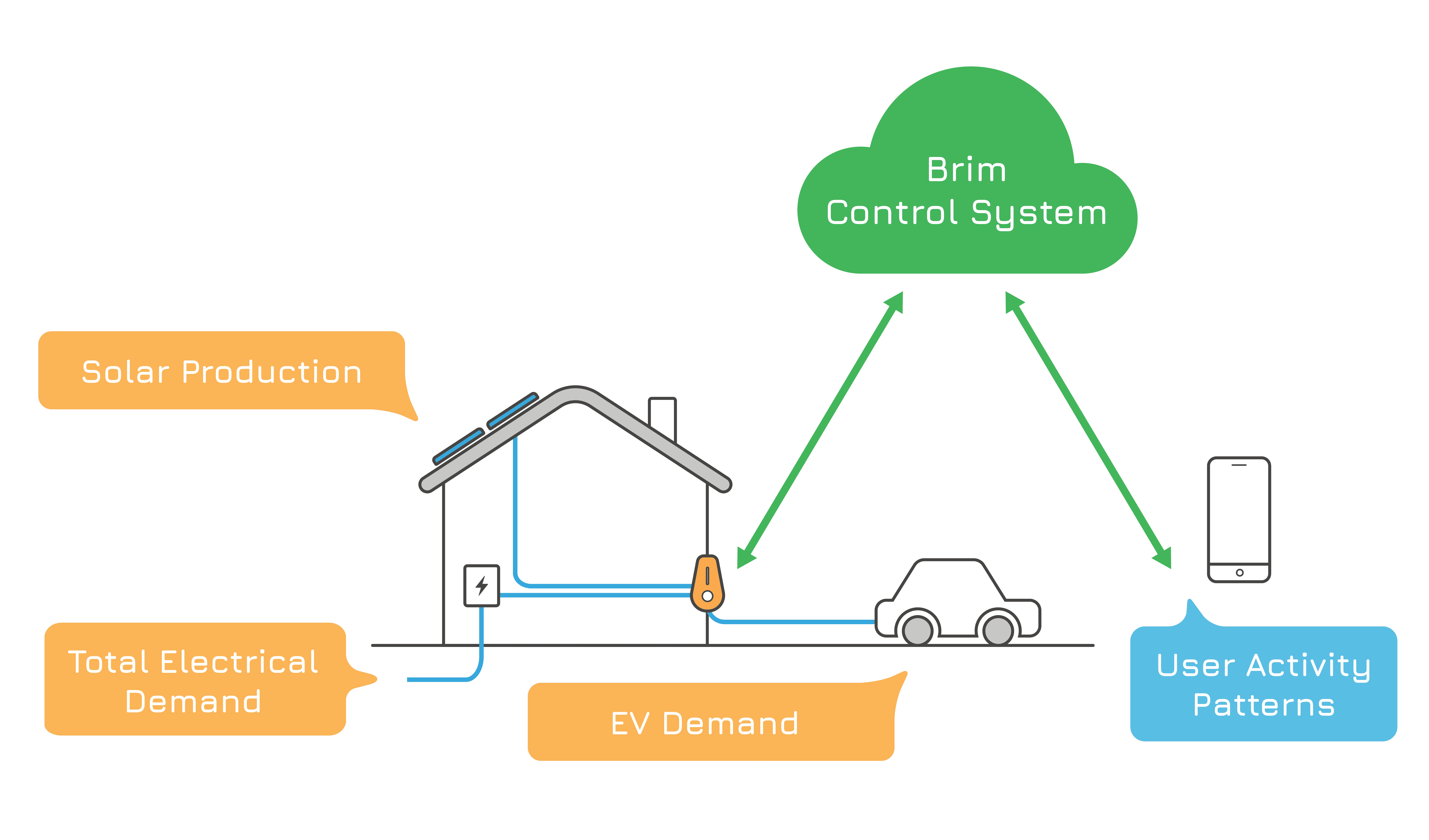 A diagram showing how Brim uses real time data to manage demand.