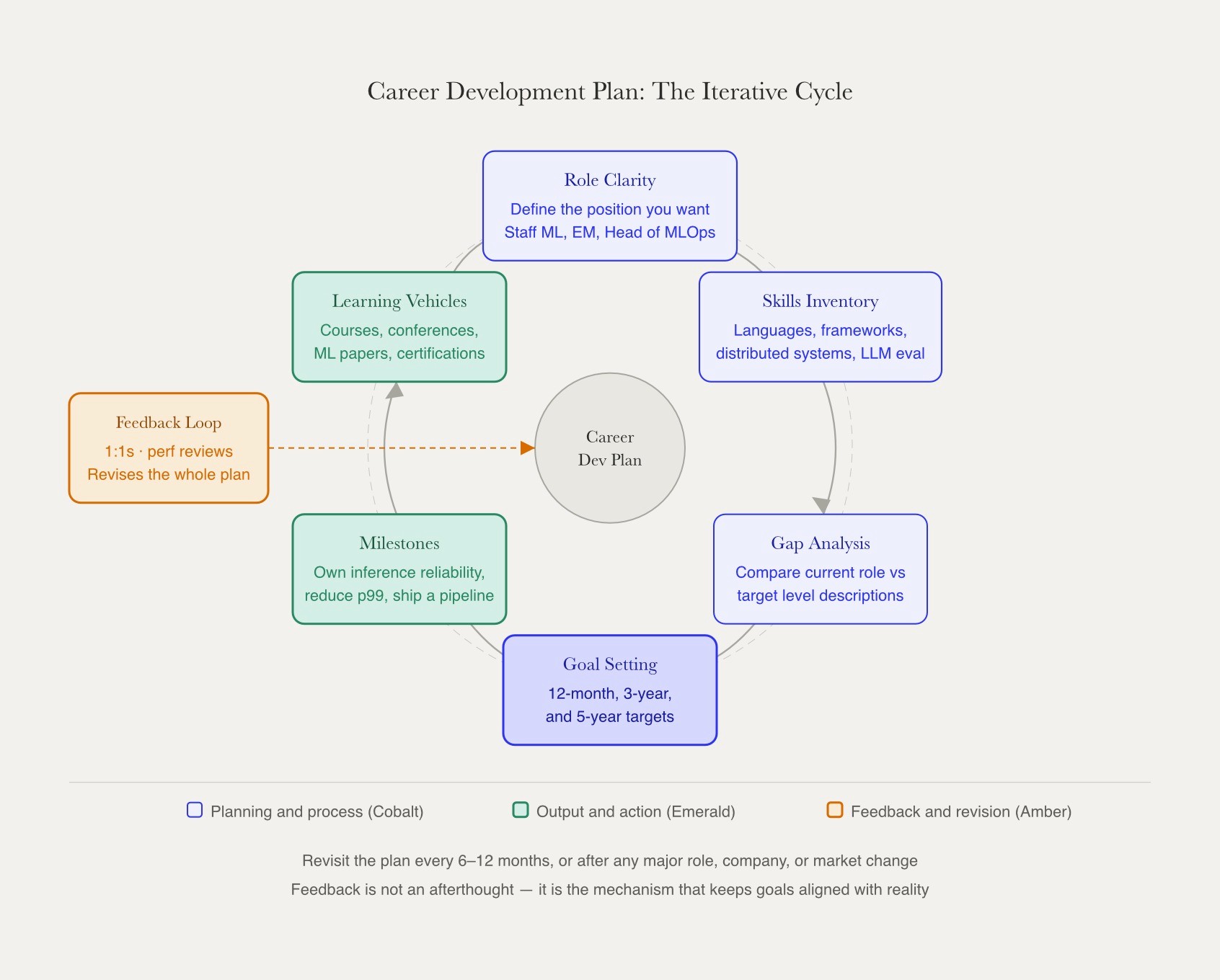 Career development plan as an iterative cycle showing six components — role clarity, skills inventory, gap analysis, goal setting, milestones, and learning vehicles — with a feedback loop that continuously revises the plan.