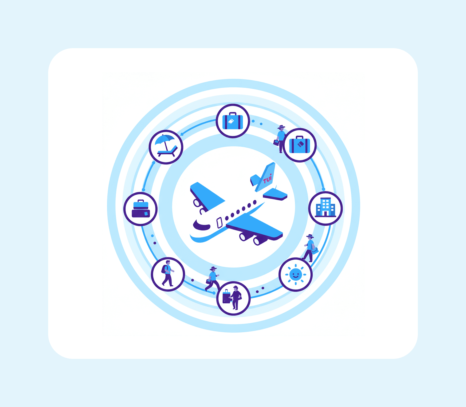 An AI generated image of a plane in the middle, whilst multiple holiday touchpoint circle around it.