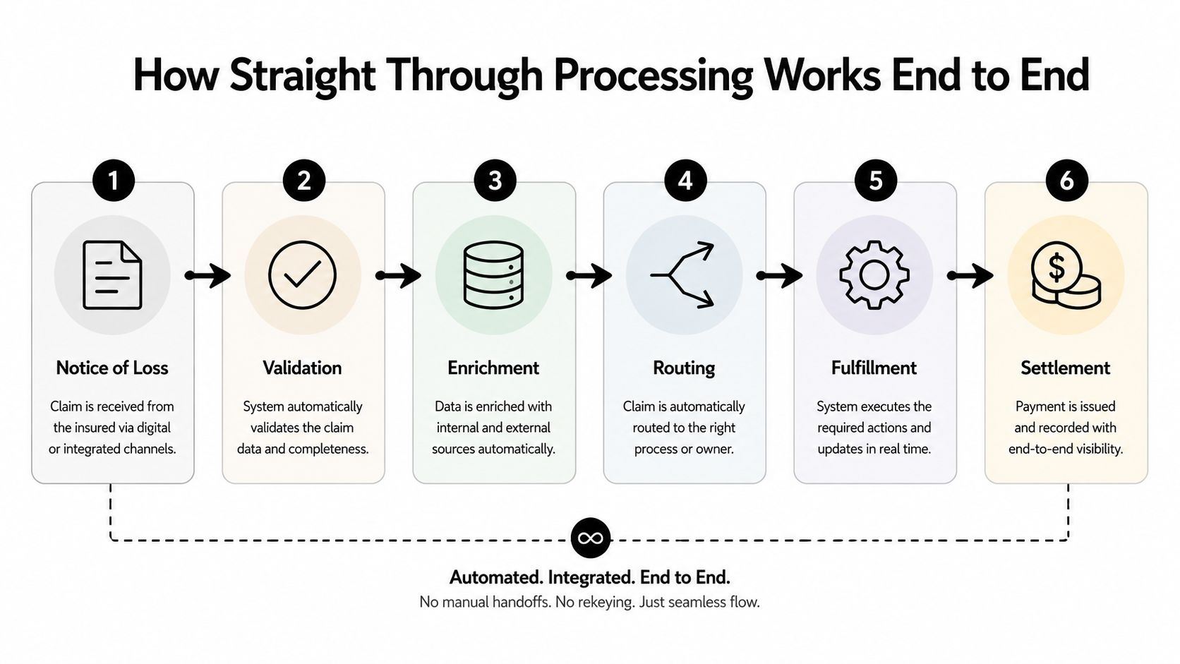 A six-step diagram illustrating the automated straight through processing workflow for insurance claims from start to finish.