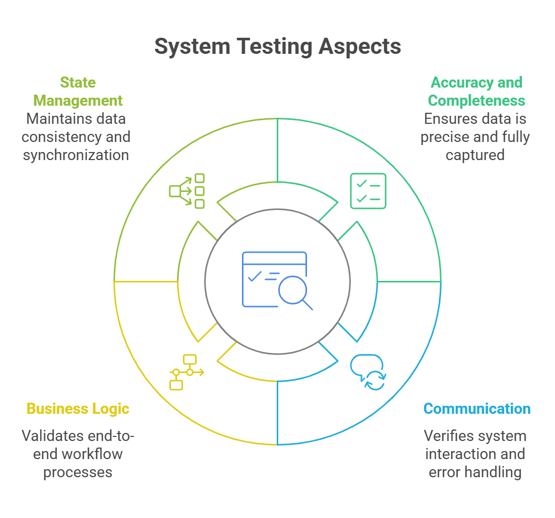 System Testing Aspects