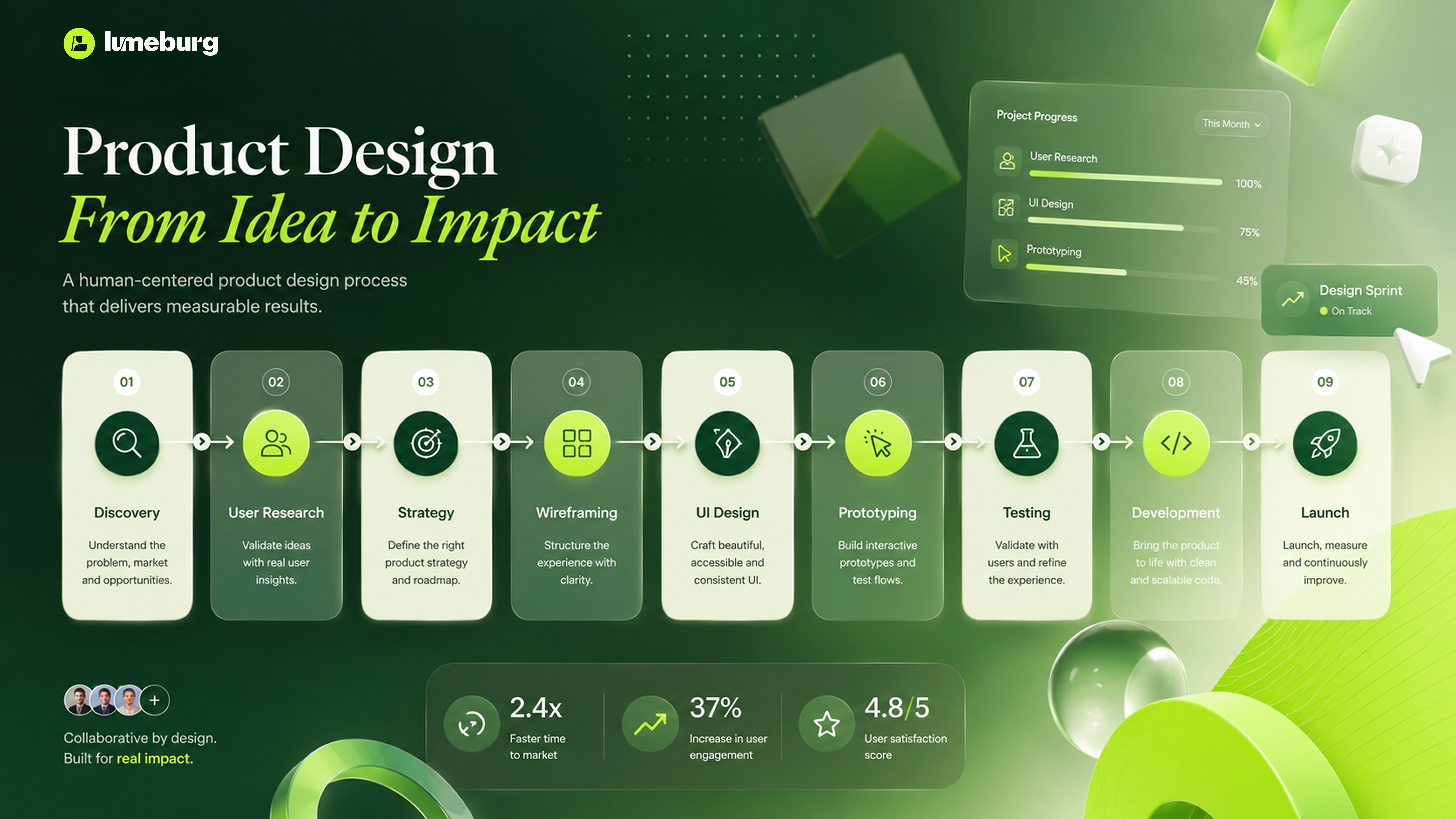 Product design workflow showing discovery, wireframing, prototyping and testing