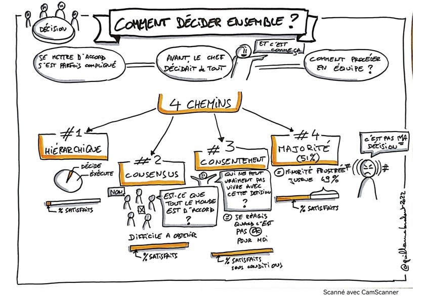 Sketchnote « Comment décider ensemble ? » : quatre chemins de décision — hiérarchique, consensus, consentement et majorité — avec le taux de satisfaction de chacun