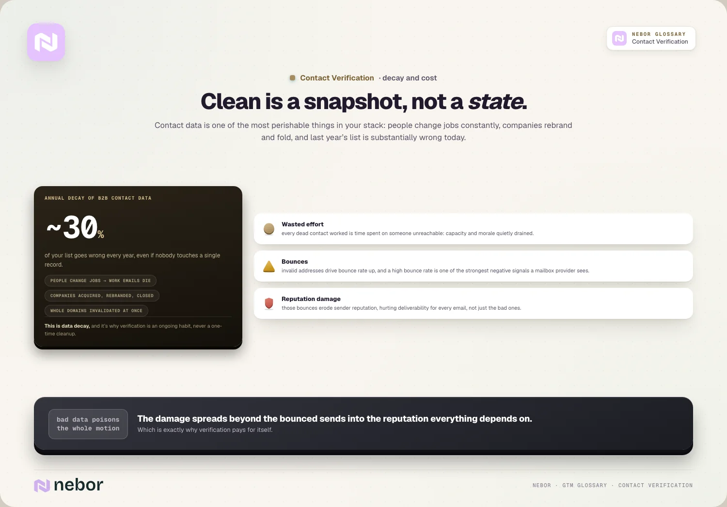 Clean is a snapshot, not a state: Contact data is one of the most perishable things in your stack: people change jobs constantly, companies rebrand…