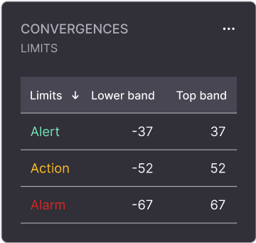 A table that shows different states of alerts