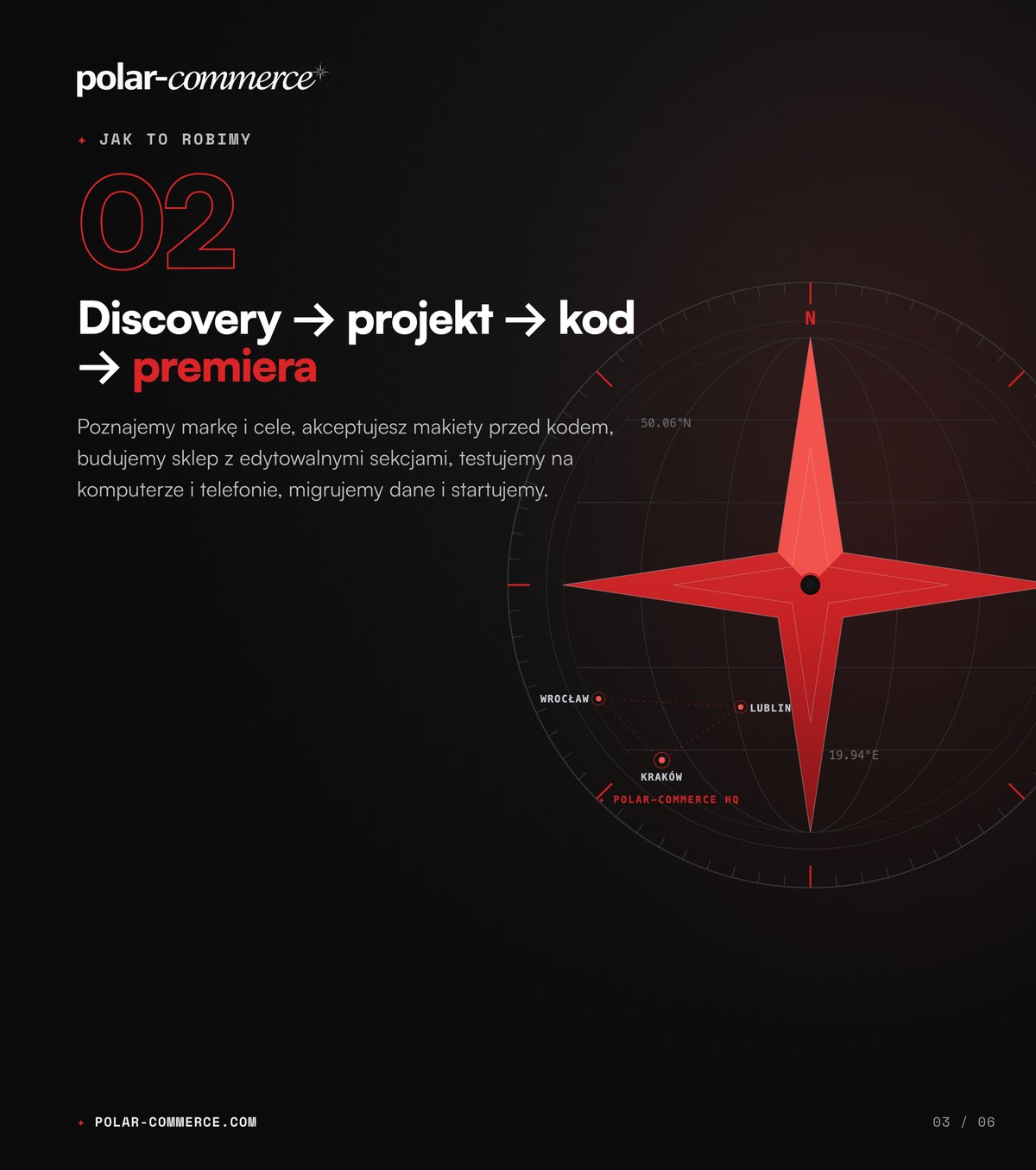 Discovery → projekt → kod → premiera