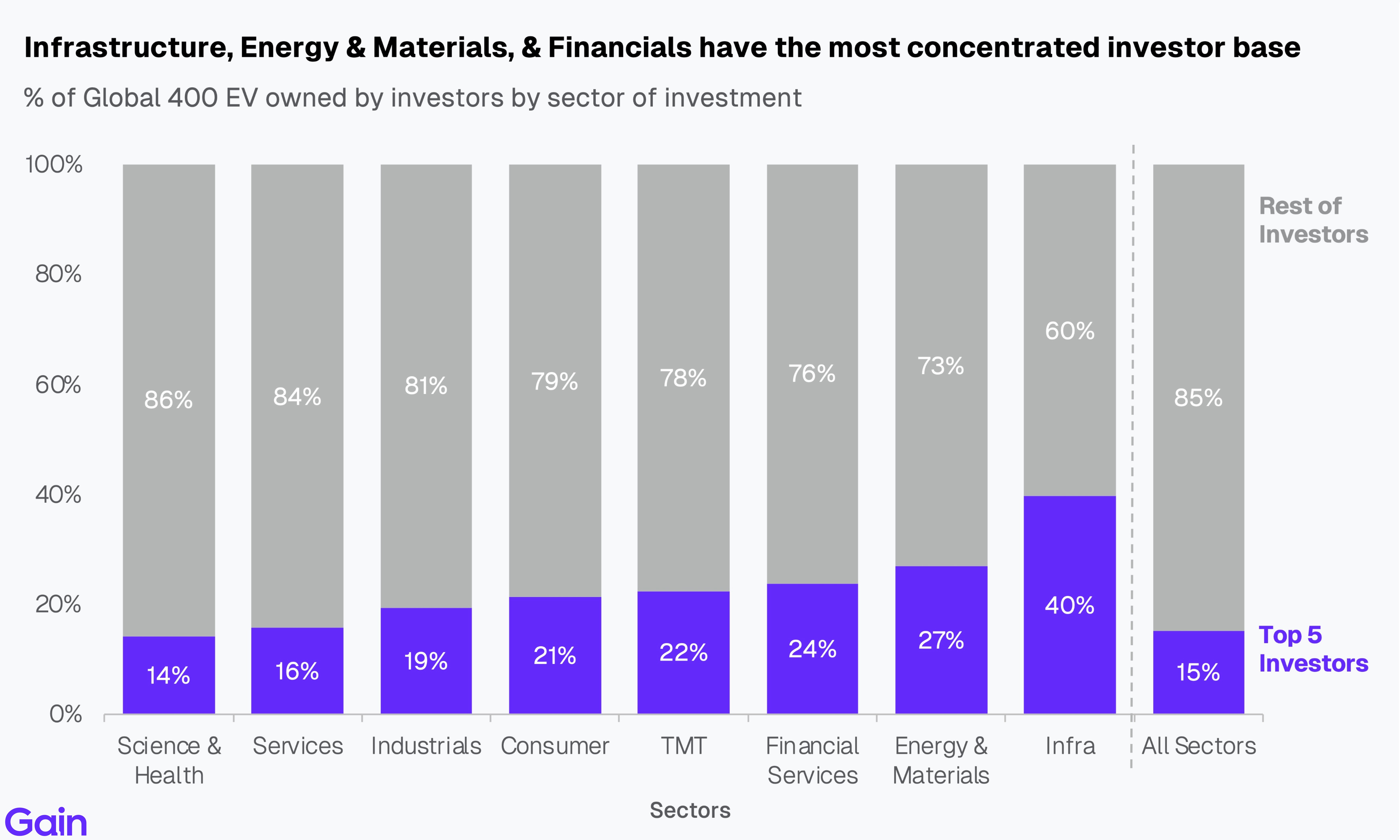 Two pie charts compare US investor dominance. Left chart: 85% US, 8% Europe, 4% Canada by EV managed. Right chart: 79% US, 11% Europe, 6% Canada by count.