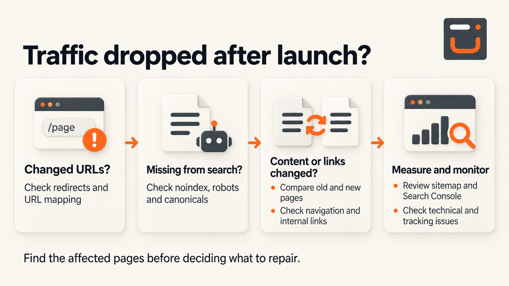 Traffic dropped after launch?. Changed URLs?: Check redirects and URL mapping. Missing from search?: Check noindex, robots and canonicals. Content or links changed?: Compare old and new pages: Check navigation and internal links. Measure and monitor: Review sitemap and Search Console: Check technical and tracking issues. Find the affected pages before deciding what to repair.