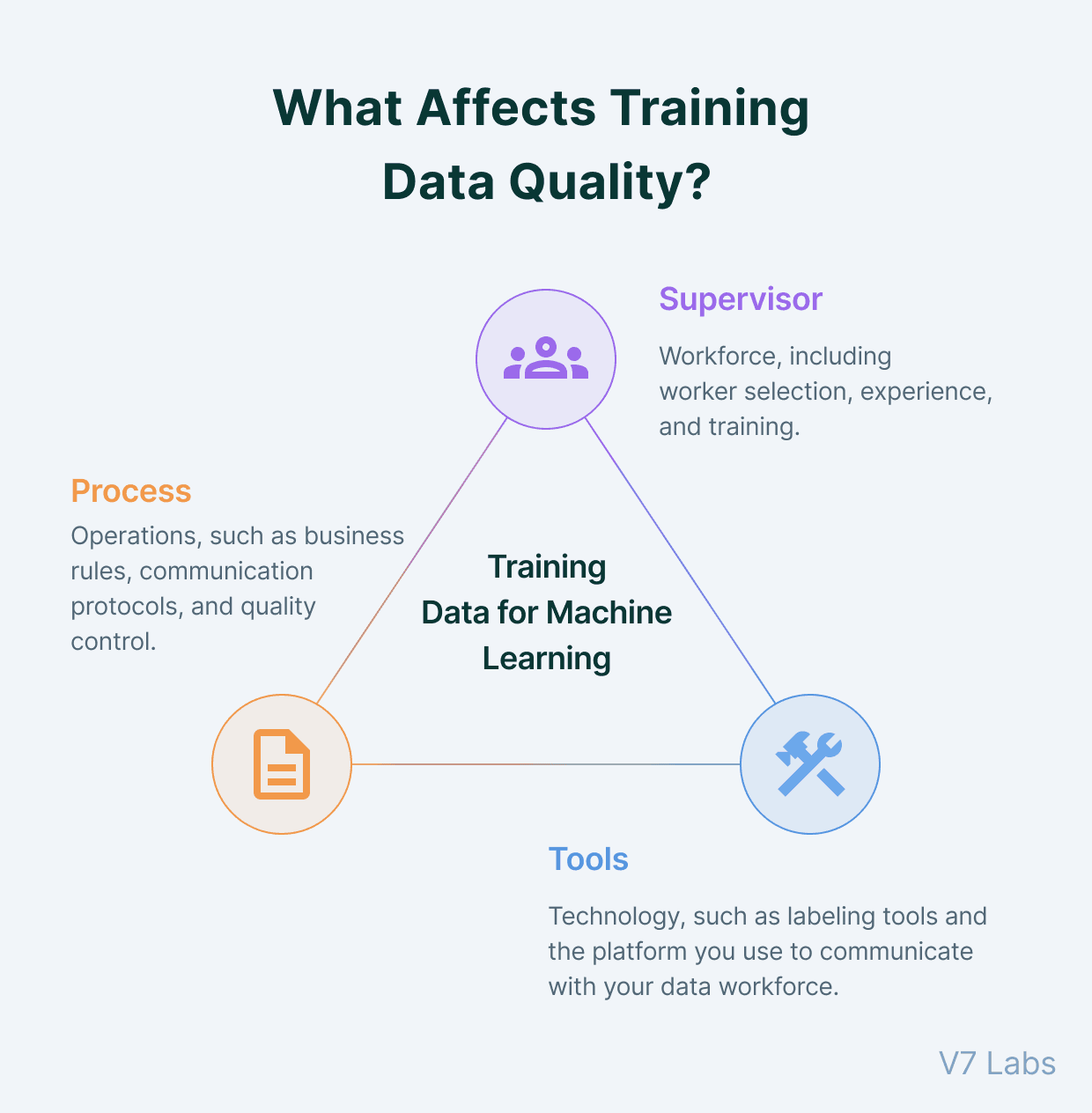 What affects training data quality