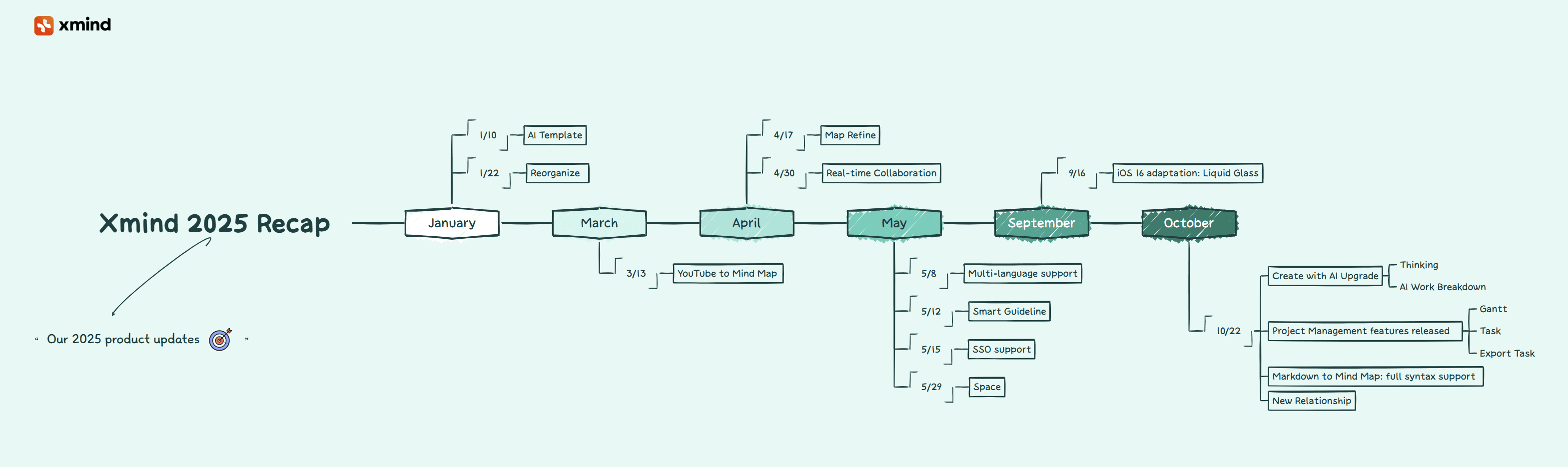 A mind map showing the Xmind 2025 product timeline, highlighting feature releases across the year from January to October.