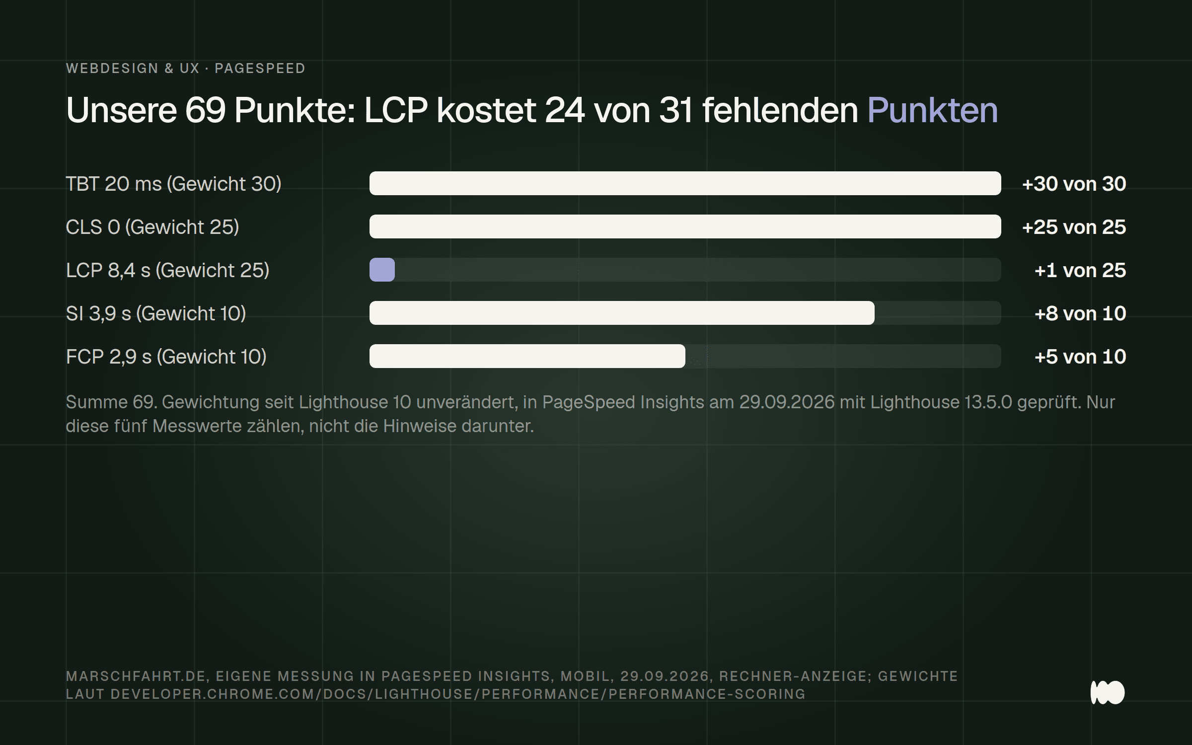 Balkendiagramm der Punkte, die jeder Messwert zu unserer Leistungspunktzahl 69 beiträgt: Total Blocking Time 30 von 30, Cumulative Layout Shift 25 von 25, Largest Contentful Paint nur 1 von 25, Speed Index 8 von 10 und First Contentful Paint 5 von 10.