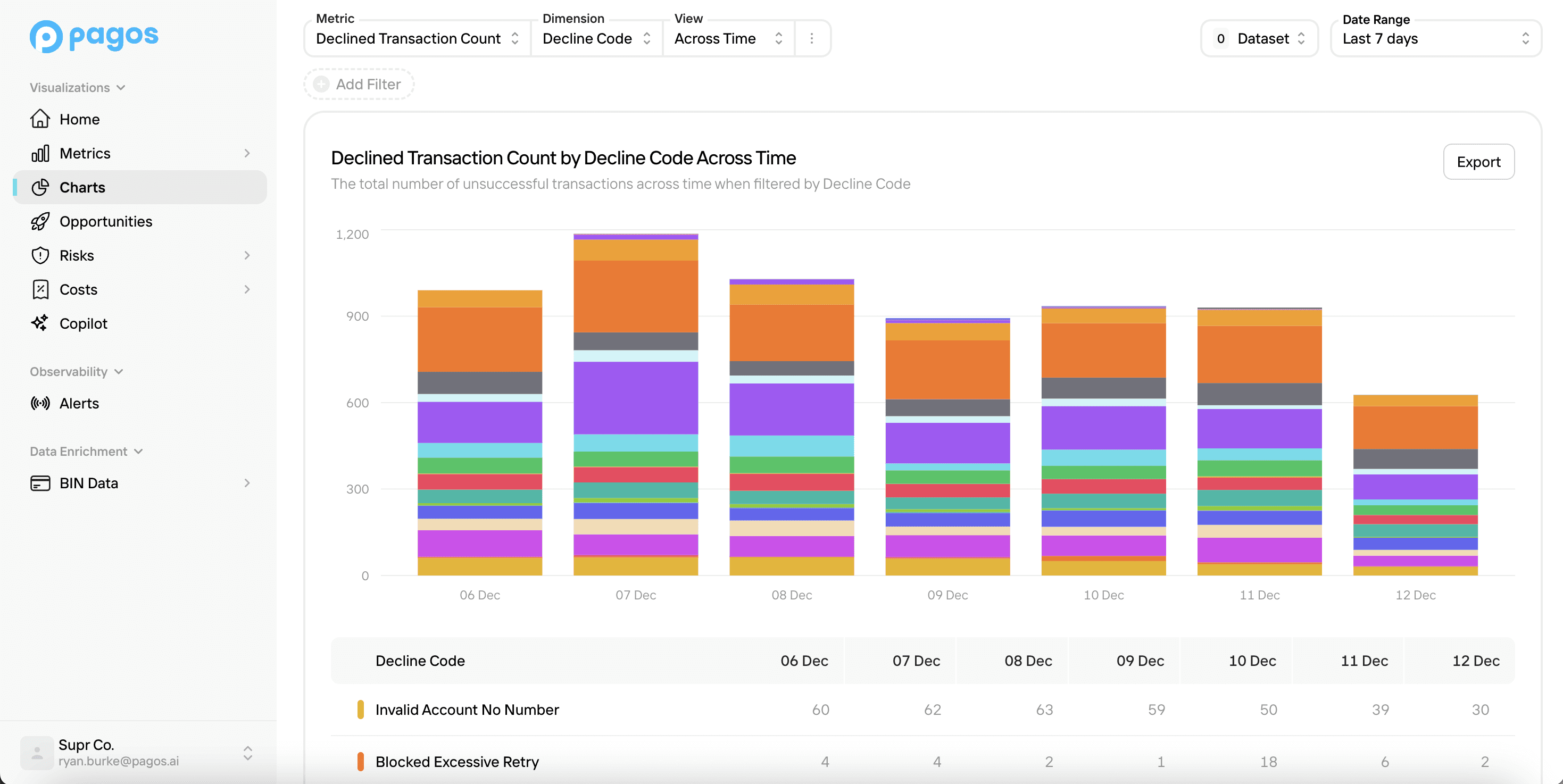 Charts feature in the Pagos Dashboard