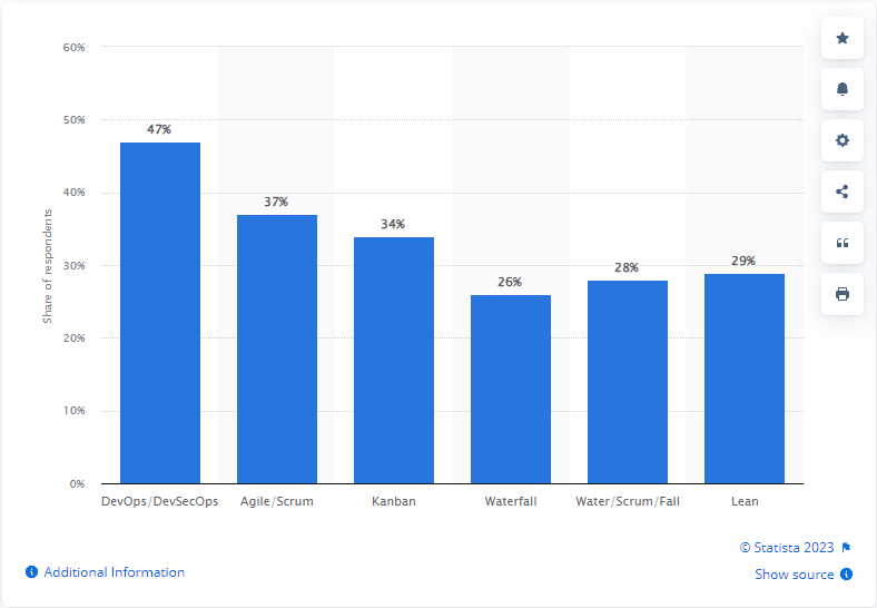 Graph of most-used software development methods