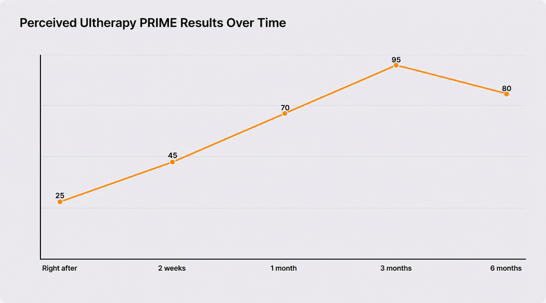 A curve showing how Ultherapy Prime results build to a peak and then ease over time