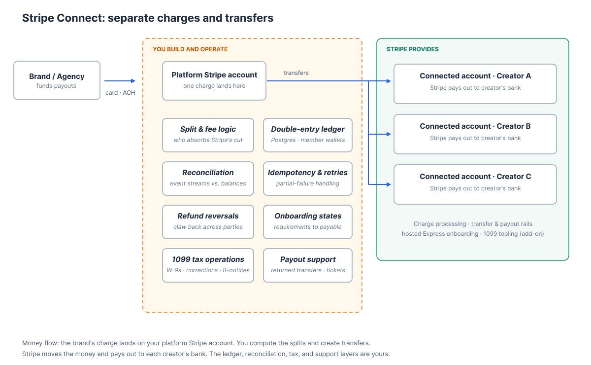 Stripe connect for vertical saas build