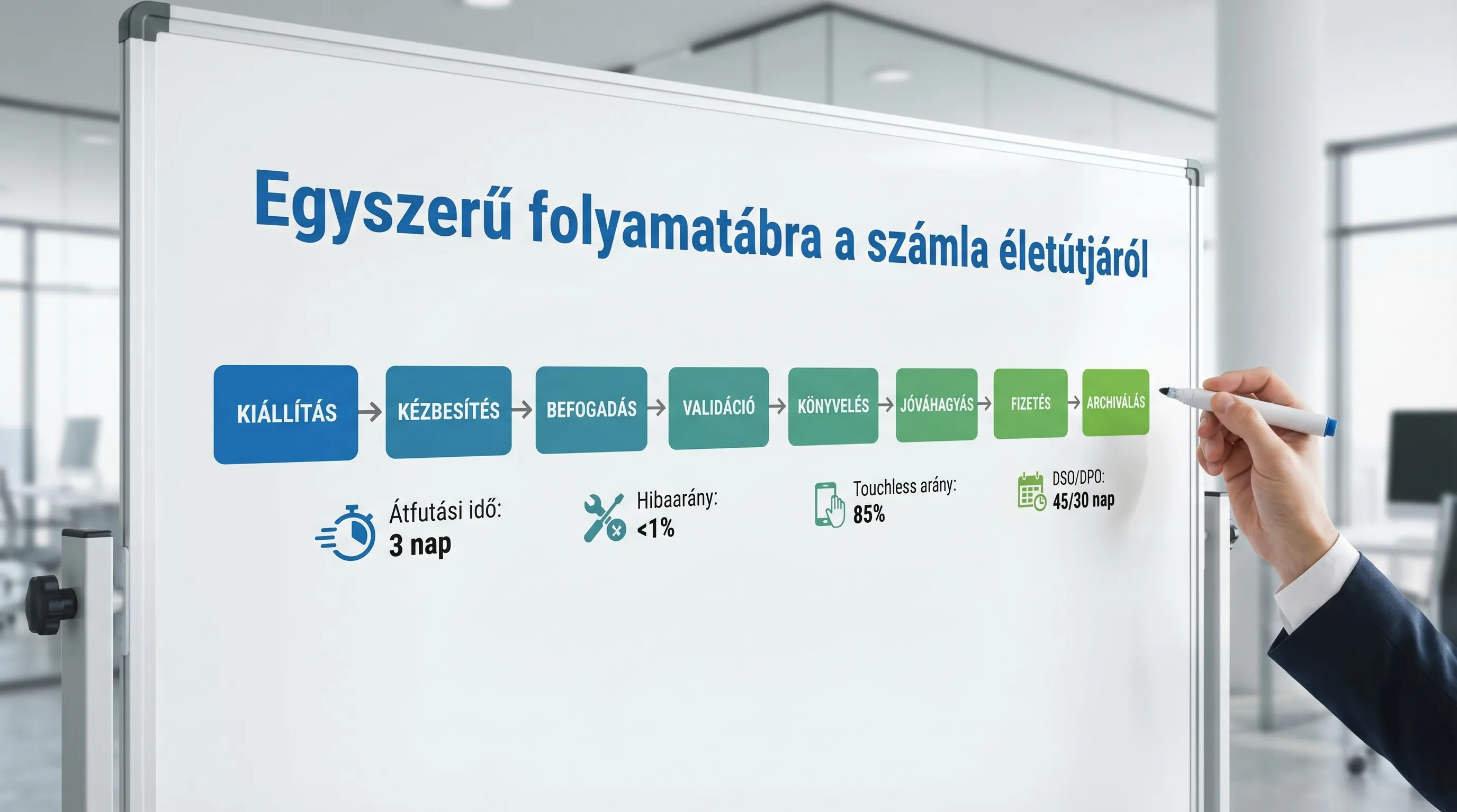 A simple flowchart illustrating the invoice lifecycle: issuance, delivery, receipt, validation, posting, approval, payment, and archiving, along with key metrics (turnaround time, error rate, touchless rate, DSO/DPO).