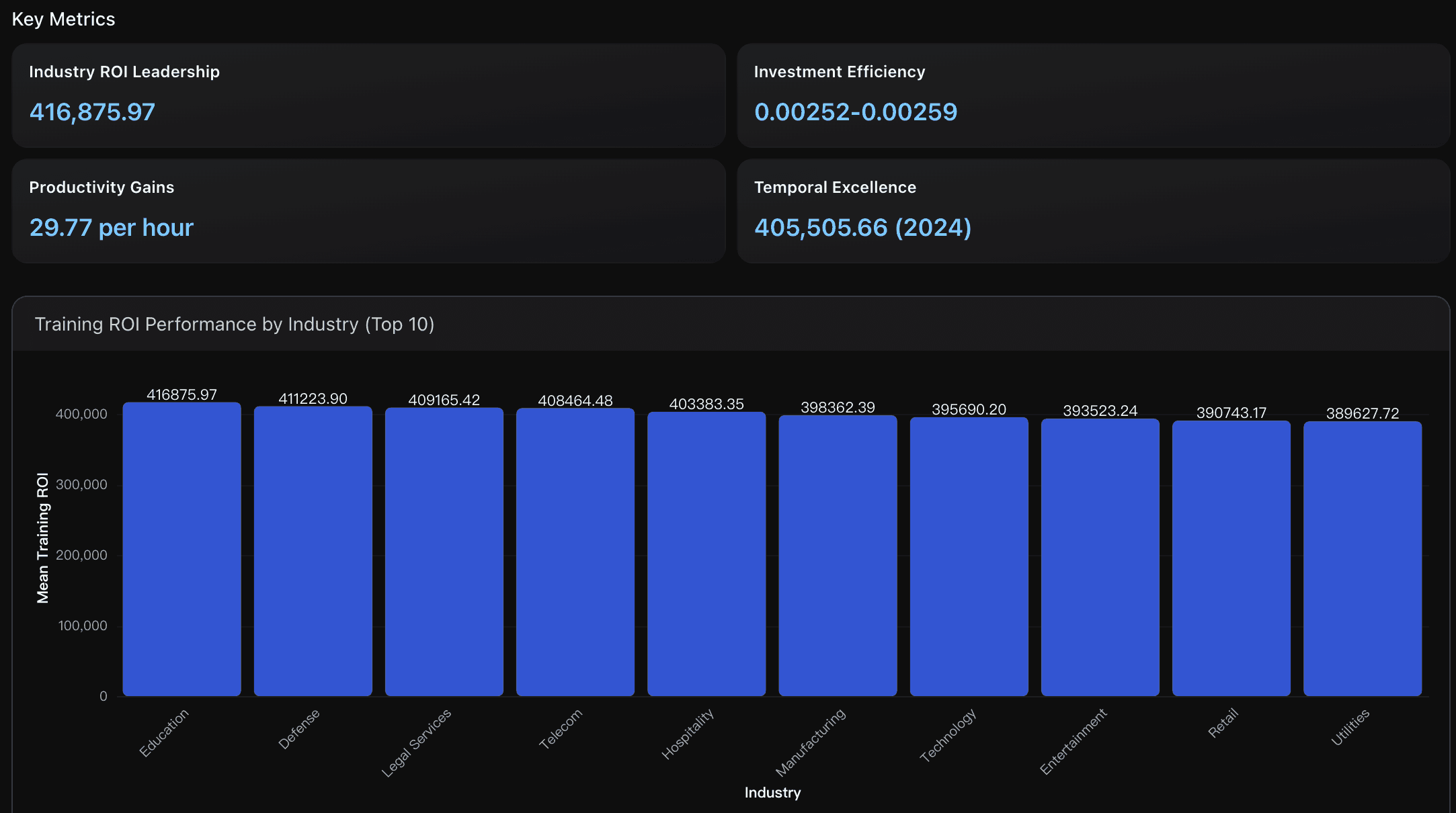 training roi performance by industry