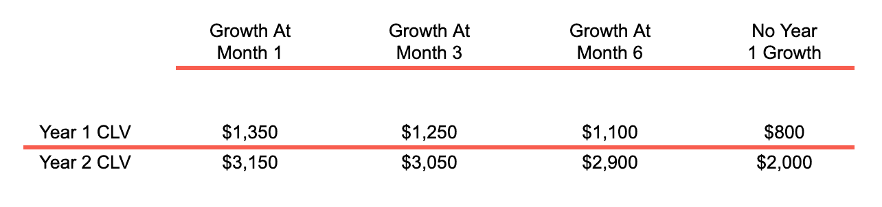 saas onboarding clv example