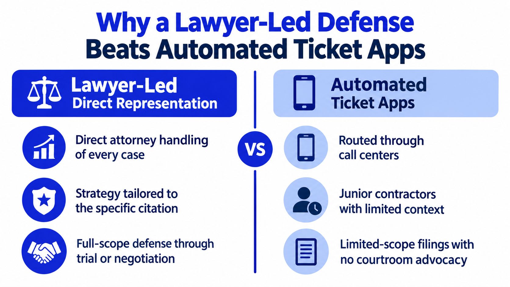 A comparison chart highlighting the benefits of lawyer-led representation over using automated traffic ticket apps.