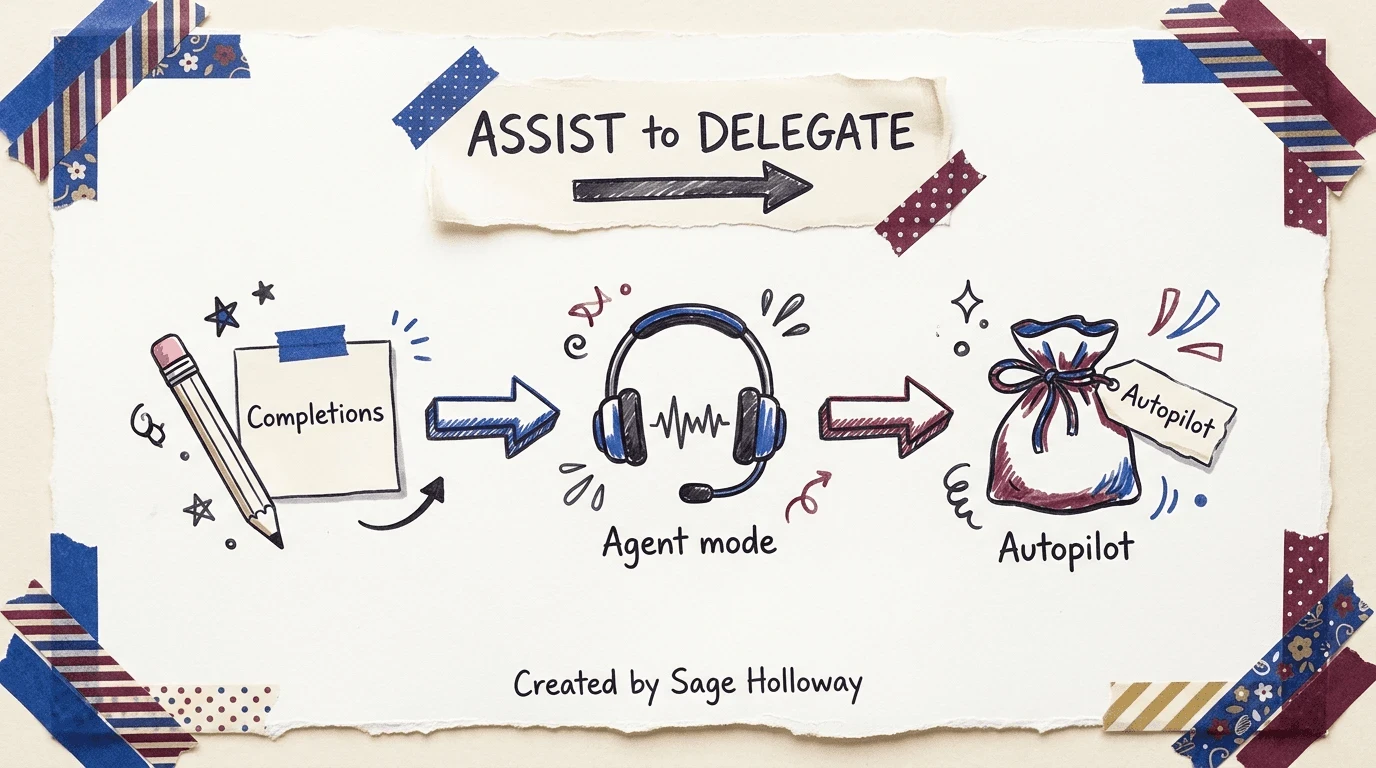 Scrapbook diagram of assist typing to delegate entire tasks for Claude Code vs GitHub Copilot