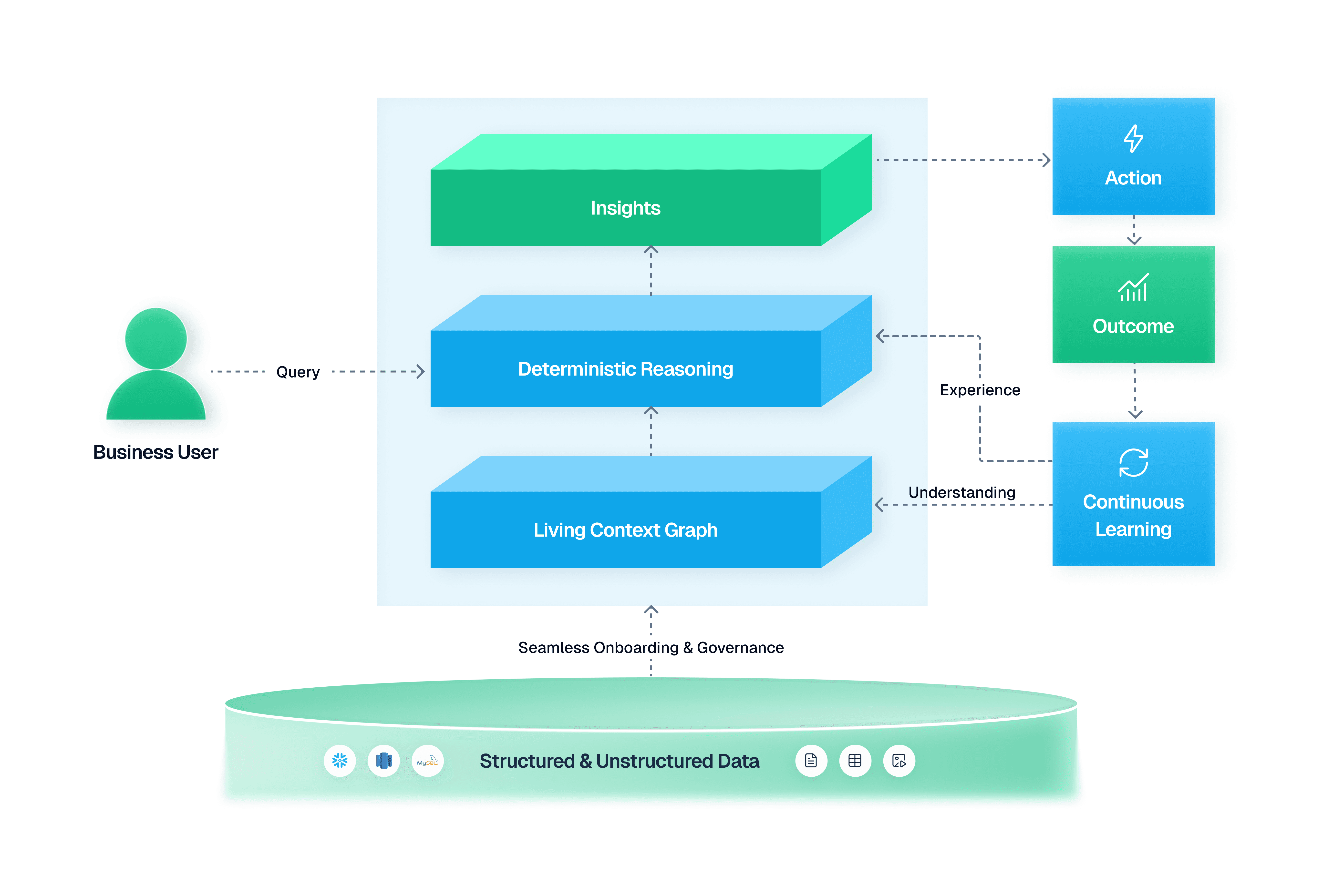 Genloop architecture diagram showing how a business user query flows through deterministic reasoning and a living context graph built from structured and unstructured data, producing insights, actions, outcomes, and continuous learning.