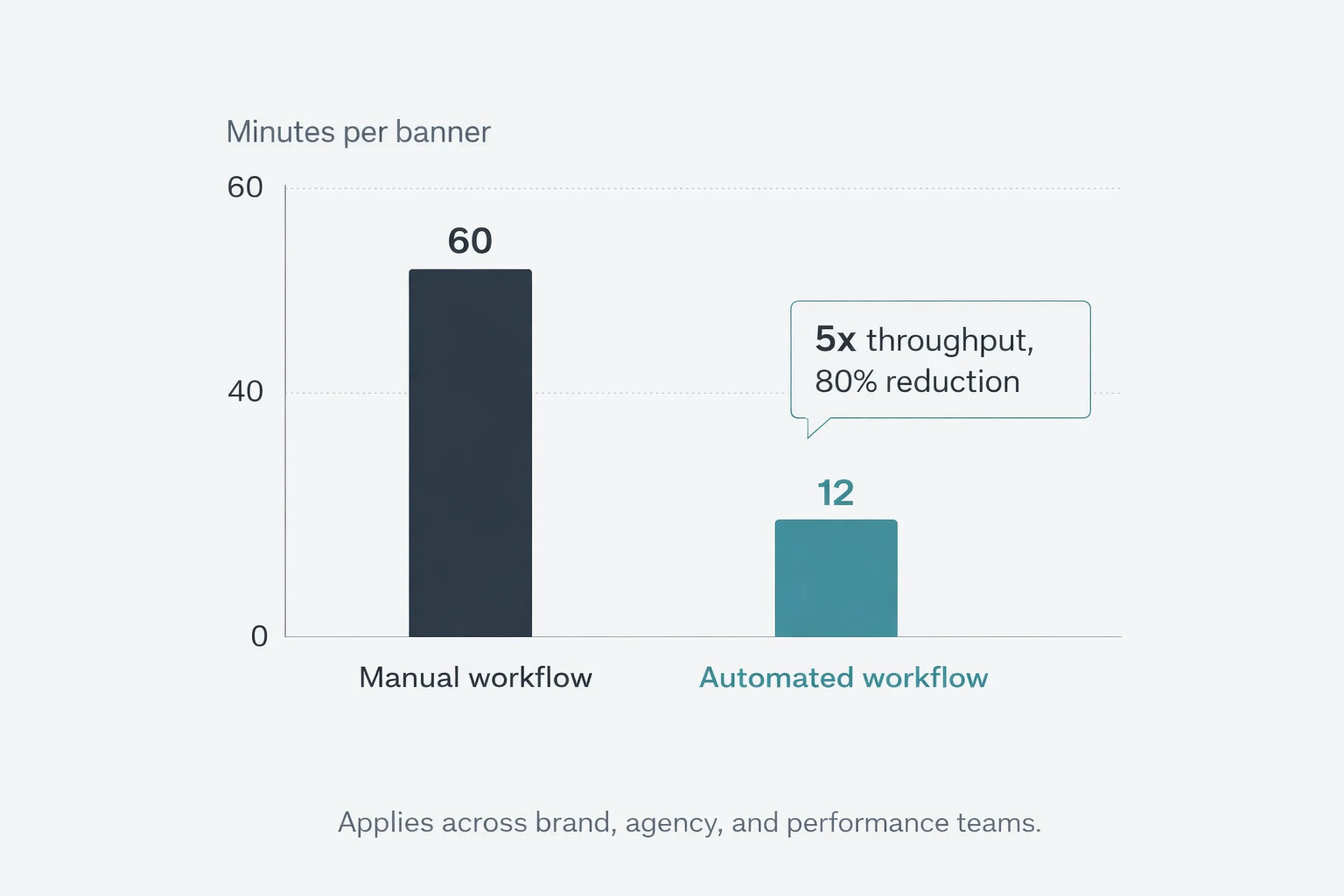 Chart comparing manual and automated banner production time per asset and throughput gains.