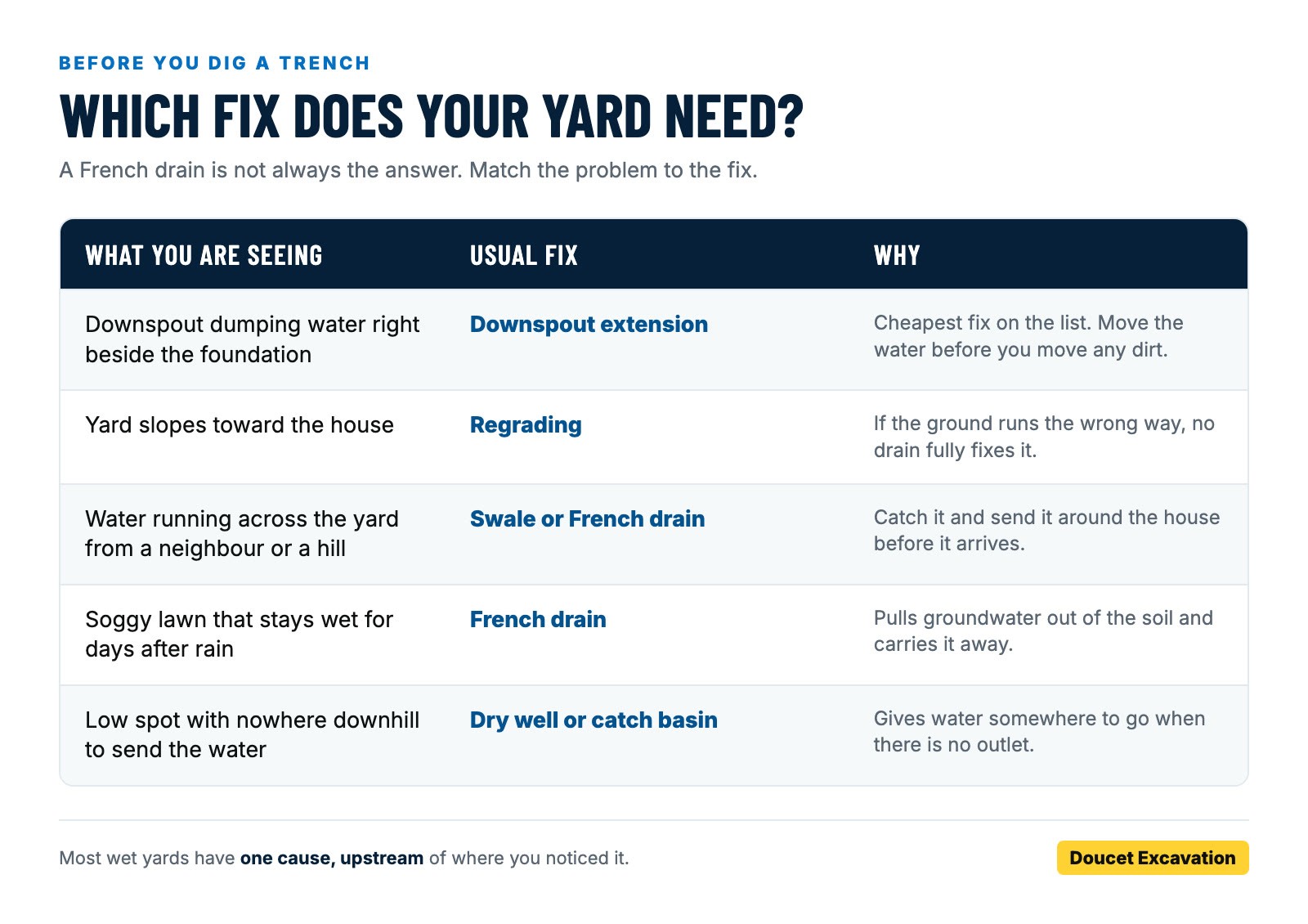 Chart matching yard drainage problems to the right fix: downspout extension, regrading, swale, French drain, dry well