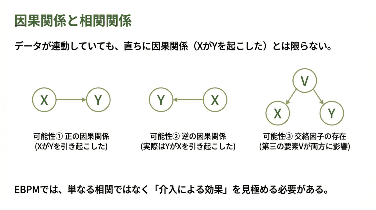 因果関係と相関関係の違いを解説する図解。