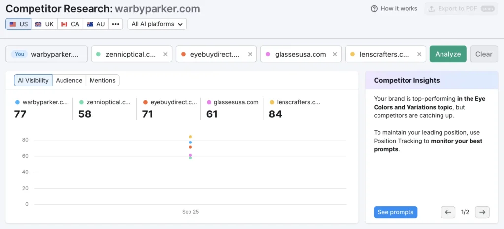 Semrush Competitor AI Visibility dashboard comparing warbyparker.com to eyewear brands like Zenni Optical and LensCrafters, with scores, trend graph, and insights on prompt performance.