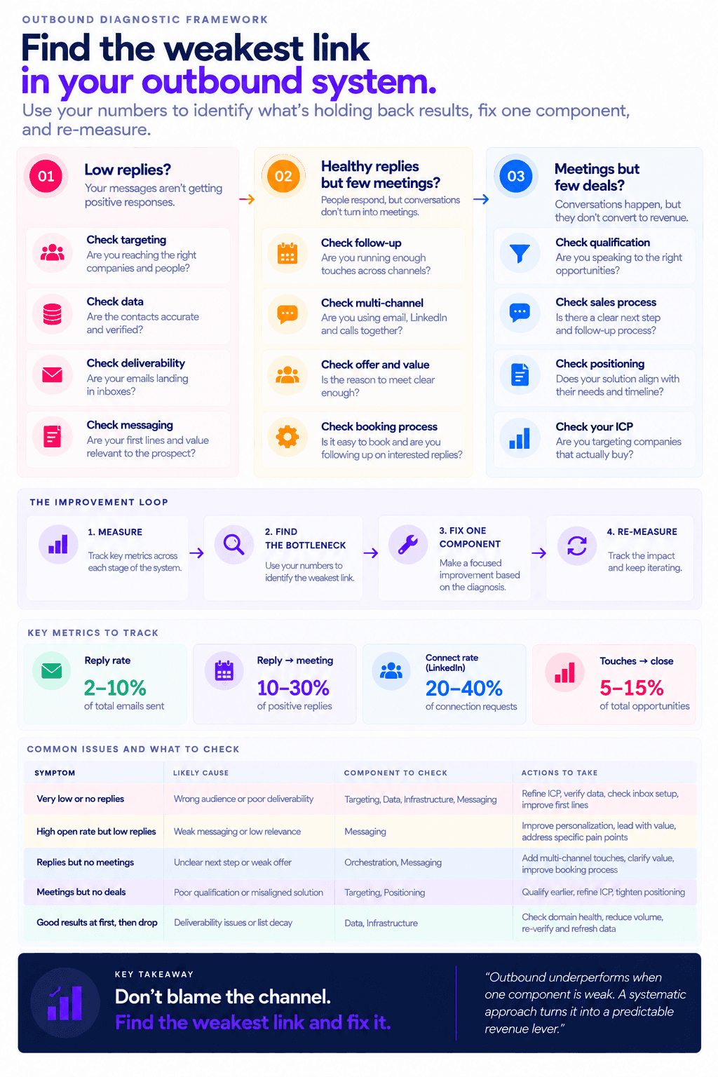 B2B outbound diagnostic infographic showing reply, meeting, deal metrics, bottleneck checks, and an improvement loop.