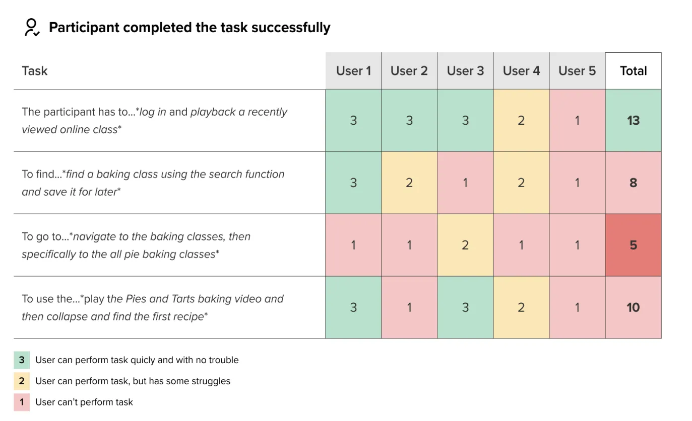 Completed task matrix for usability test