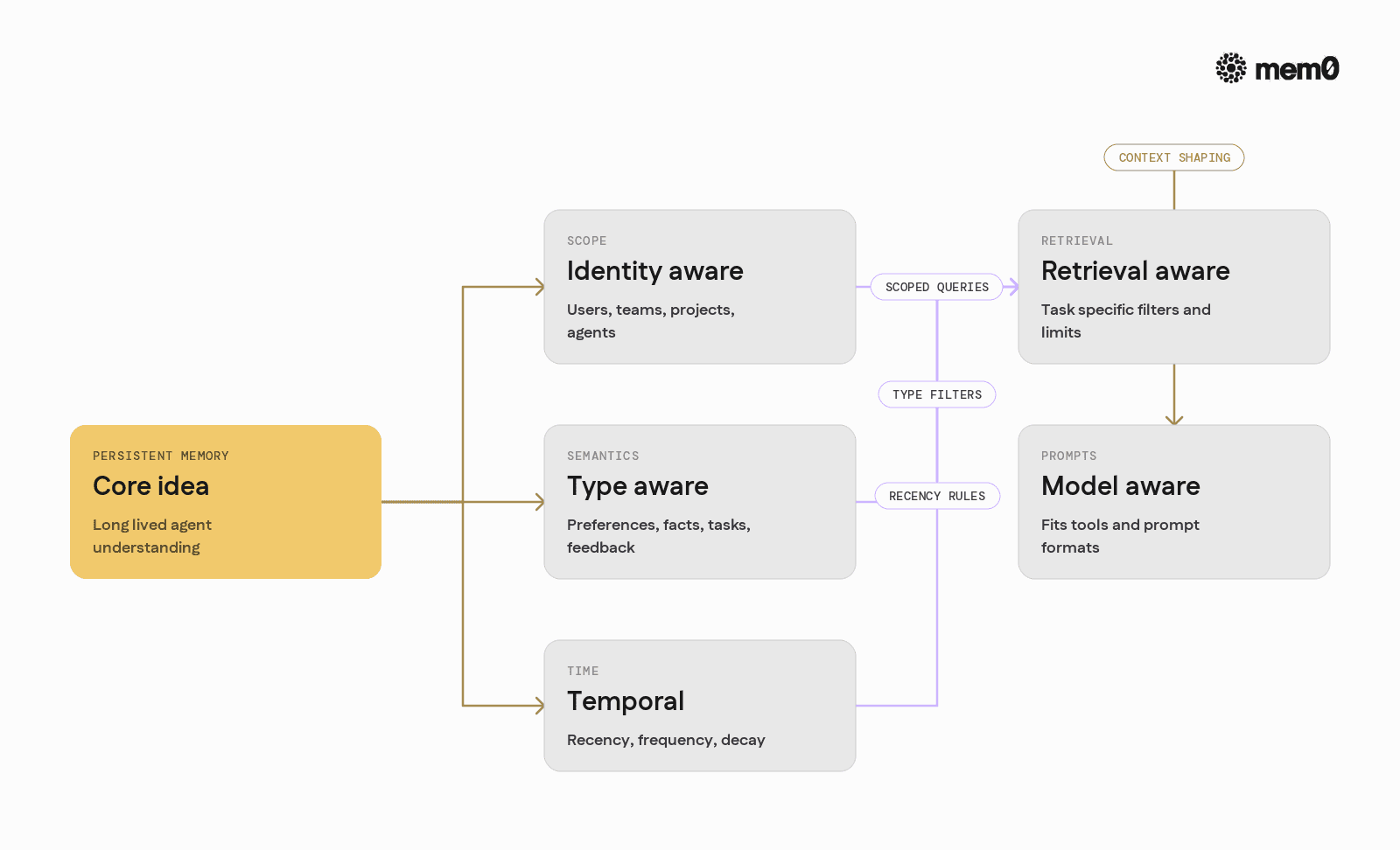 Maps the core capabilities of persistent agent memory into concrete concerns so readers can see how they relate and why simple logs plus vectors are insufficient.