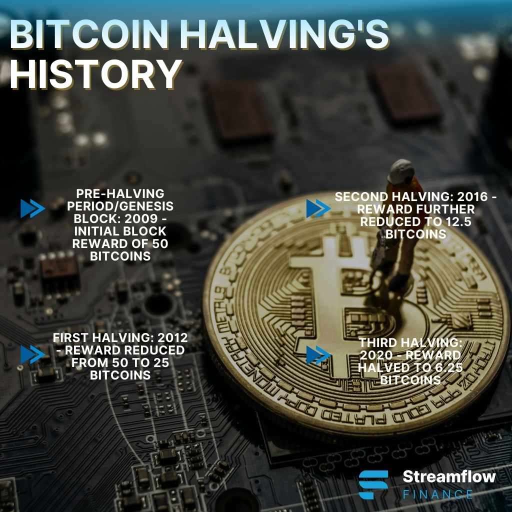 Bitcoin Halvings History