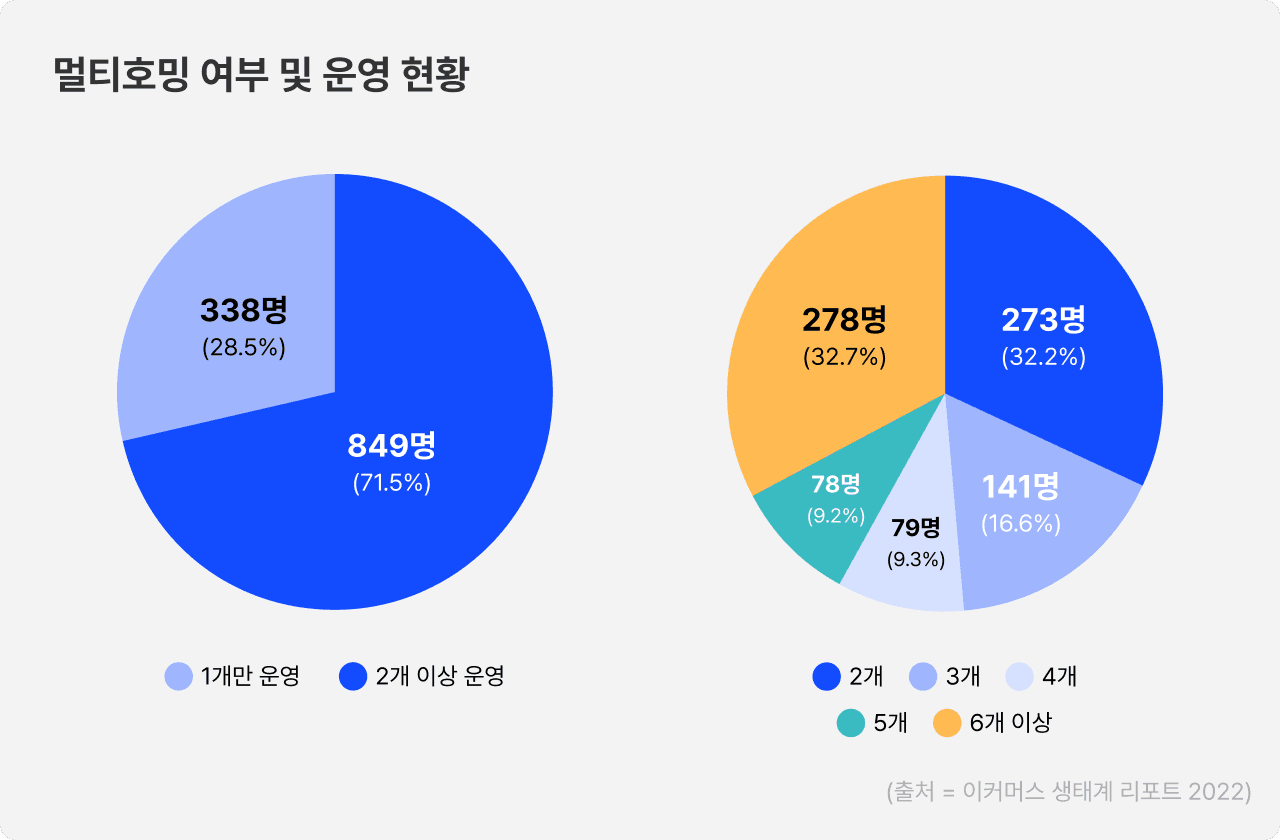 다양해지는 판매채널