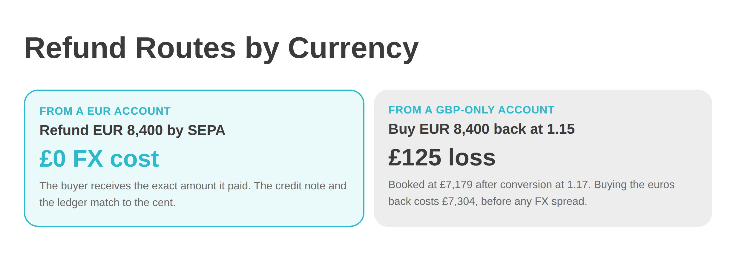 Refund Routes by Currency
