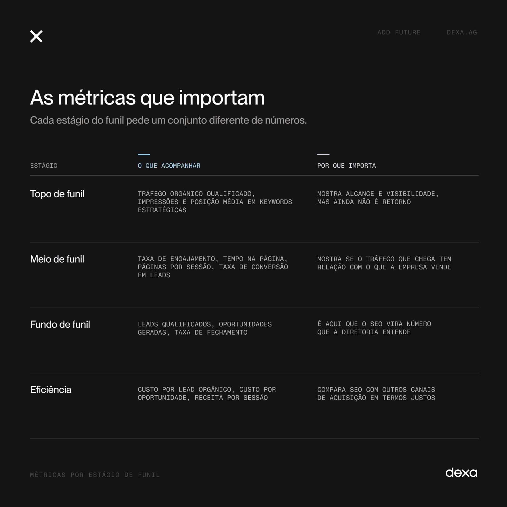 Métricas de SEO por estágio do funil. Topo: tráfego orgânico qualificado, impressões e posição média em keywords estratégicas, que mostram alcance, mas ainda não retorno. Meio: taxa de engajamento, tempo na página, páginas por sessão e taxa de conversão em leads, que mostram se o tráfego tem relação com o que a empresa vende. Fundo: leads qualificados, oportunidades geradas e taxa de fechamento, onde o SEO vira número que a diretoria entende. Eficiência: custo por lead orgânico, custo por oportunidade e receita por sessão, para comparar SEO com outros canais de aquisição.