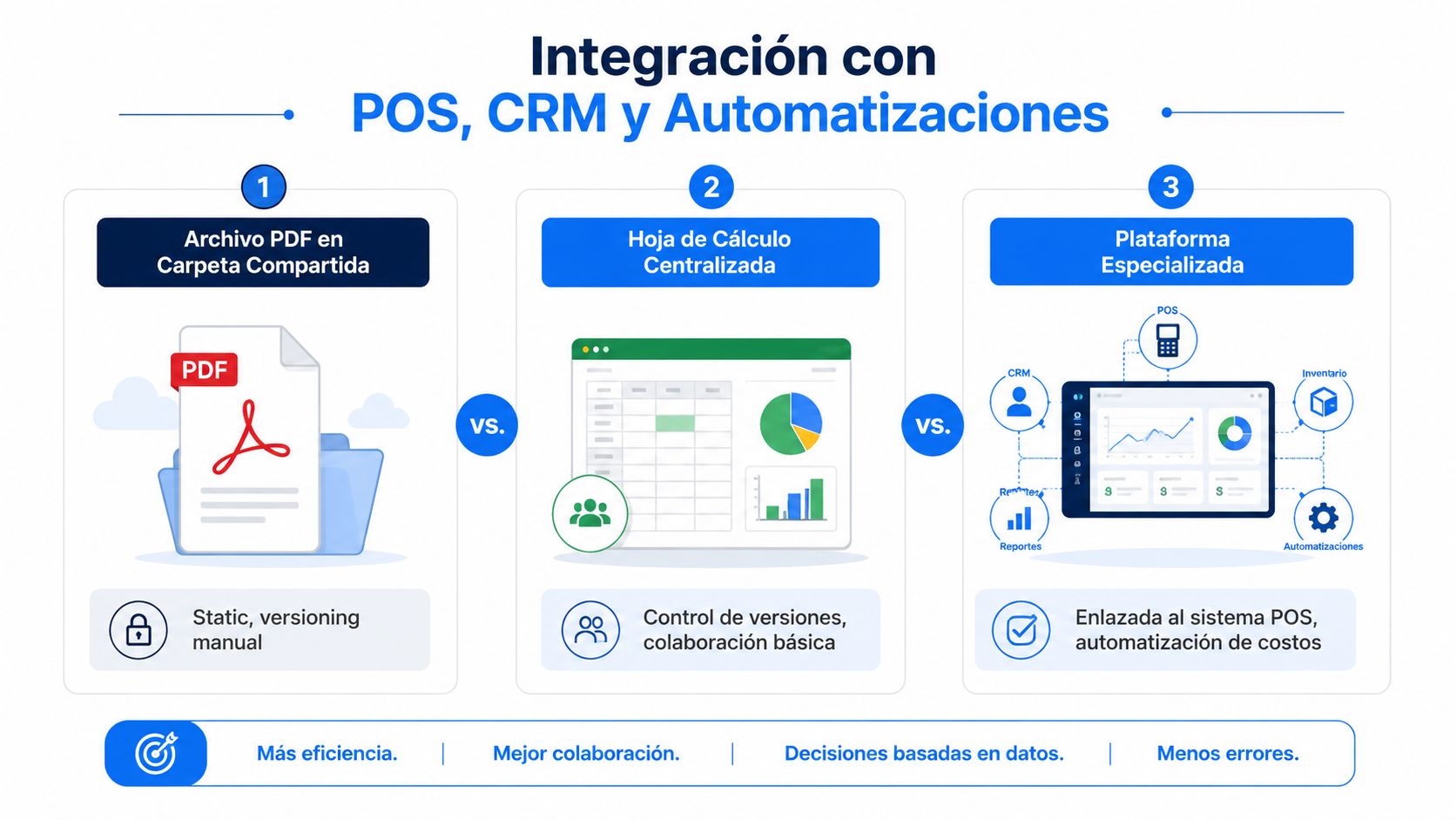 Diagrama comparativo que ilustra la integración de procesos mediante archivos, hojas de cálculo y plataformas especializadas.