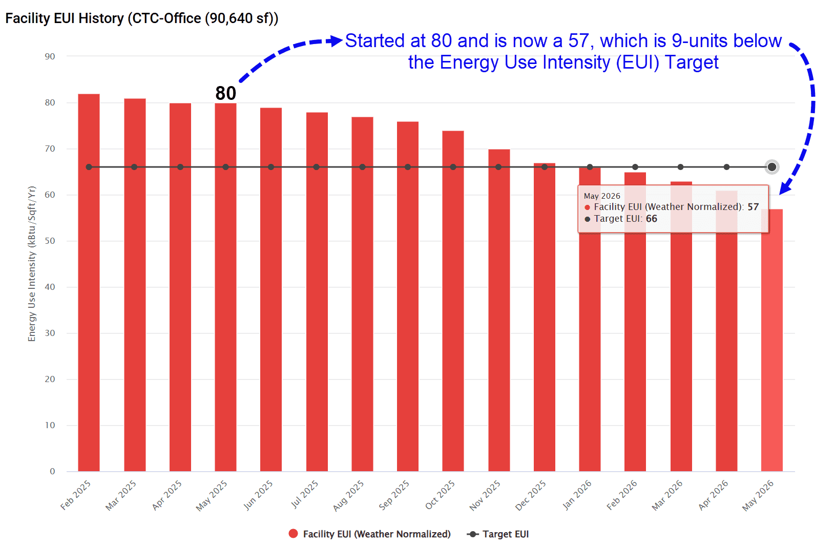 Confluence Technology Center energy use intensity history showing a current EUI of 57 and a target of 66