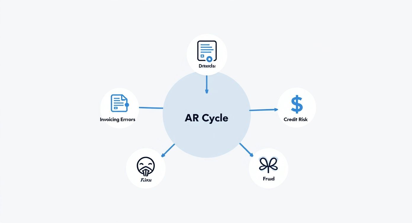 Infographic about accounts receivable internal controls