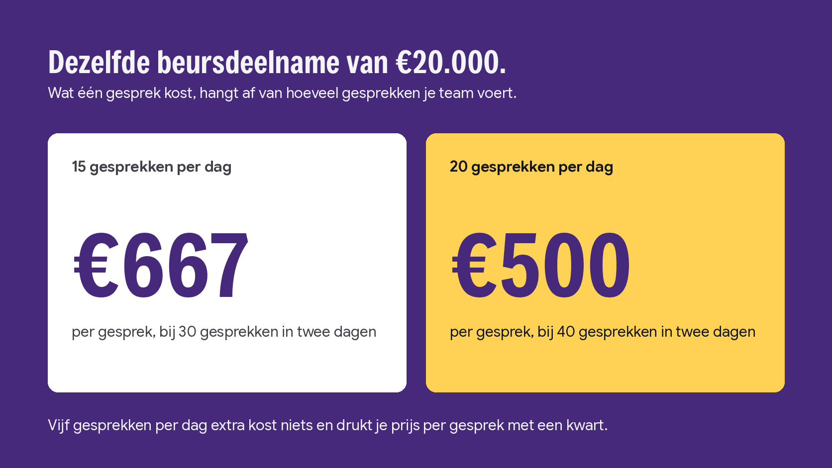 Rekensom: bij 30 gesprekken kost één beursgesprek 667 euro, bij 40 gesprekken 500 euro, op dezelfde beursdeelname van 20.000 euro