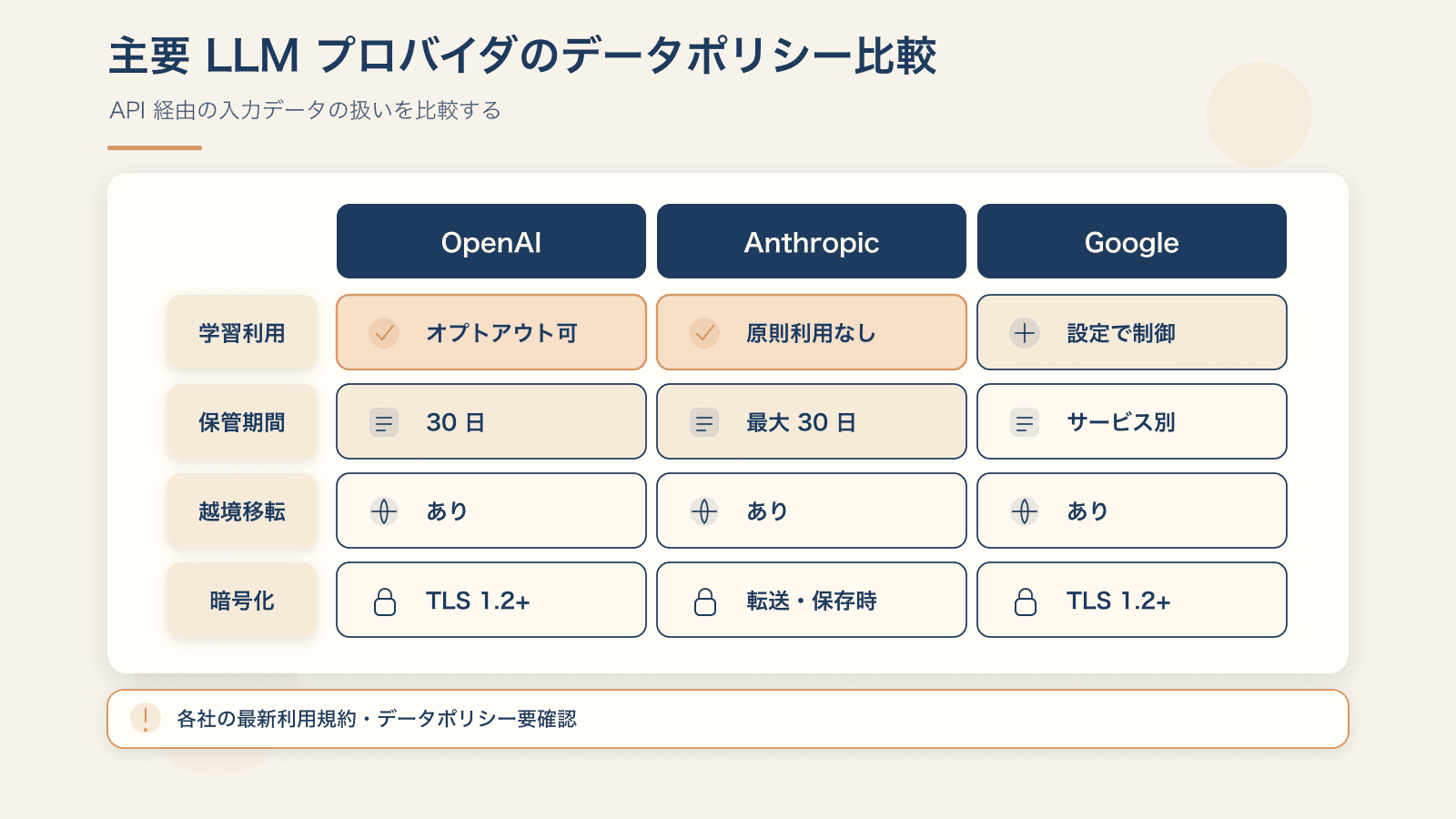 図2：主要 LLM プロバイダ（A/B/C）× 4 観点（学習利用 / 保管 / 越境 / 暗号化）の比較フレーム。