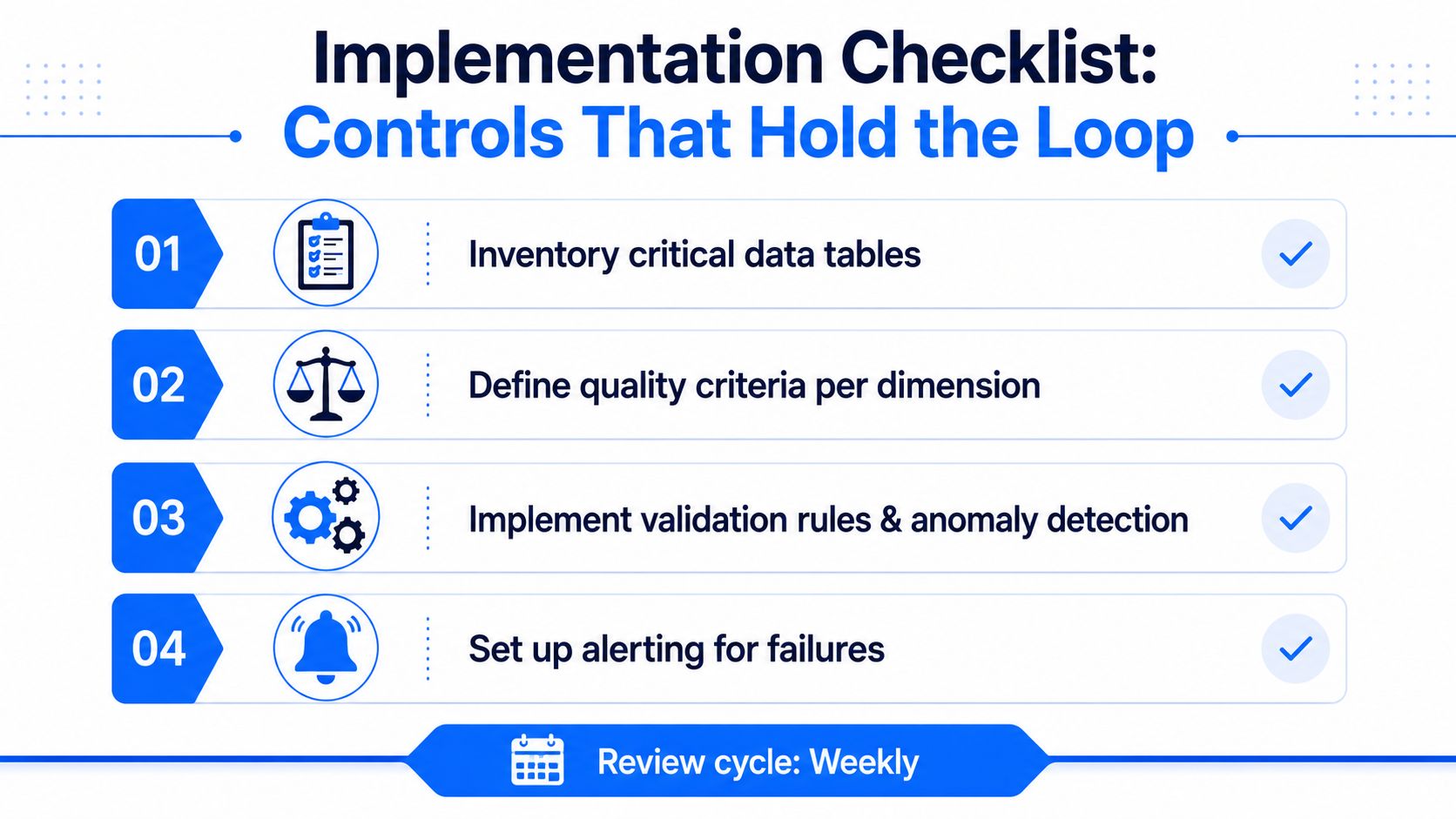 An infographic checklist for data quality control, outlining four essential steps for managing data loops effectively.