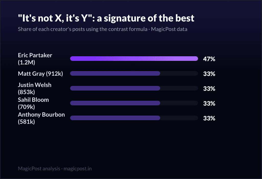 MagicPost data study: "It's Not X, It's Y": The LinkedIn Formula Everyone Now Reads as AI