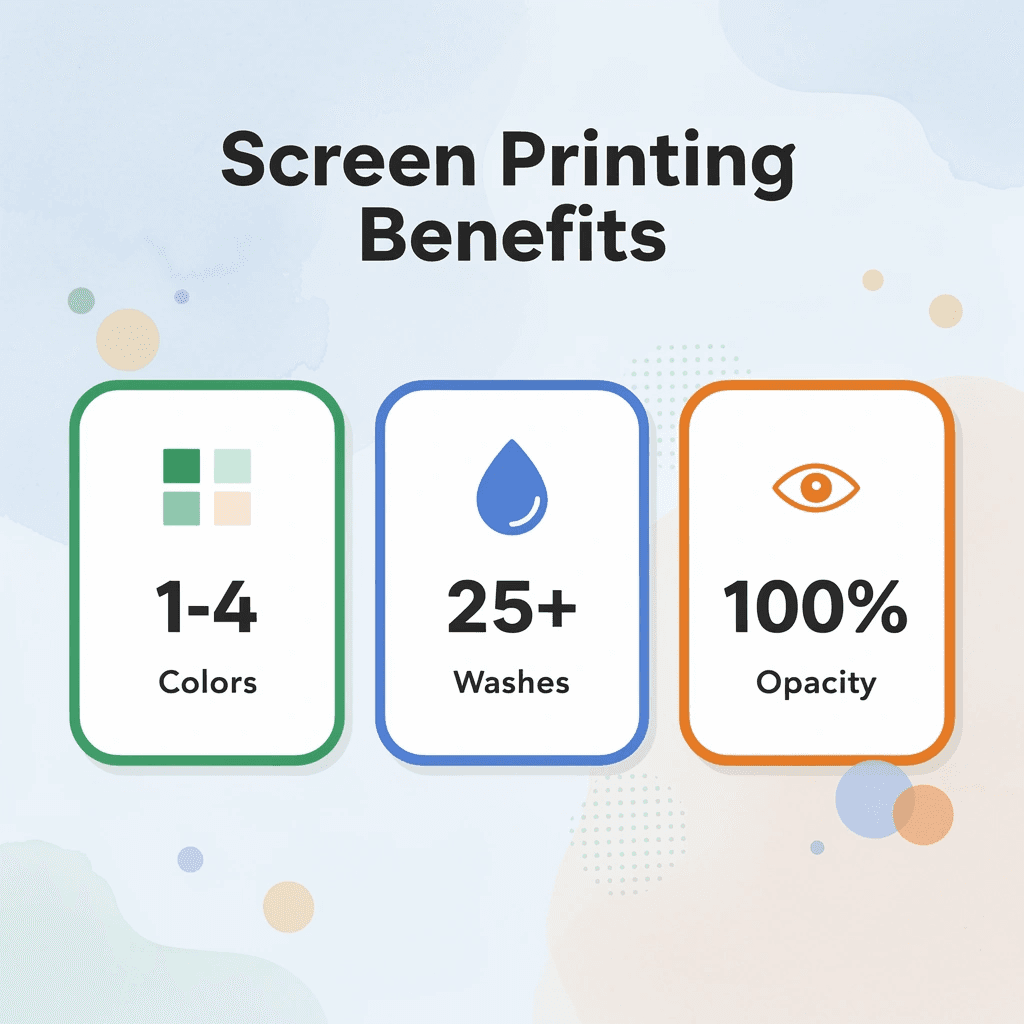 Infographic showing screen printing benefits with color count, wash durability, and opacity metrics