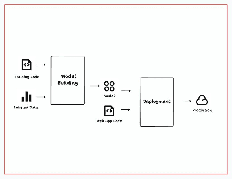 Steps to deploy a machine learning model.