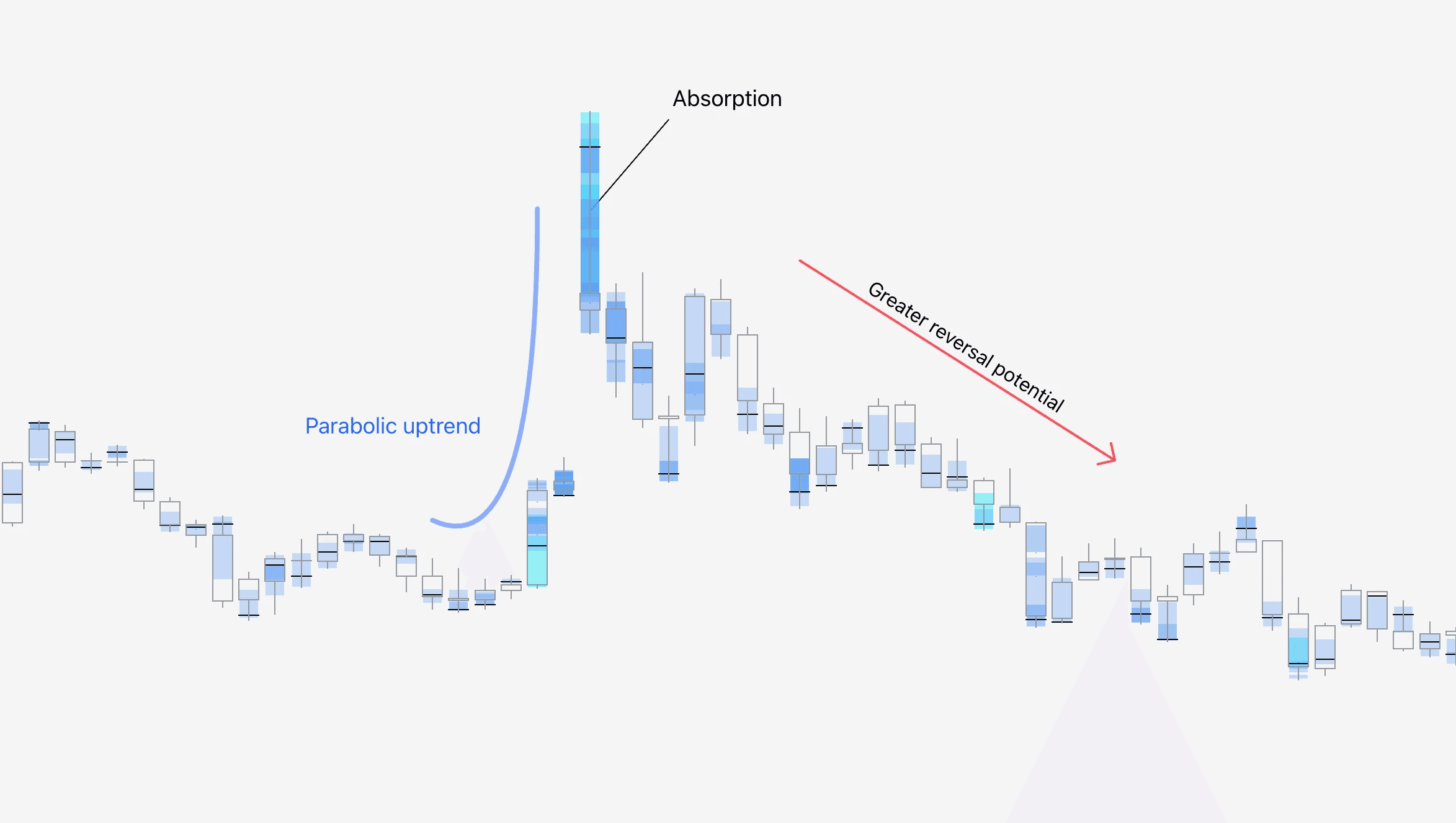 Illustration showing ideal parabolic trend confluence for detecting absorption with FlowMap indicator