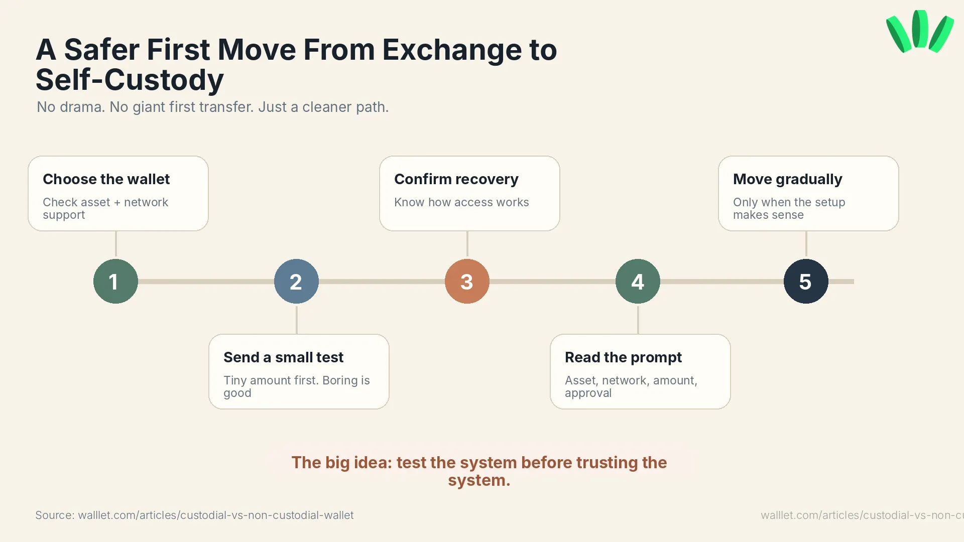 Timeline showing a safer first move from an exchange to a self-custody crypto wallet