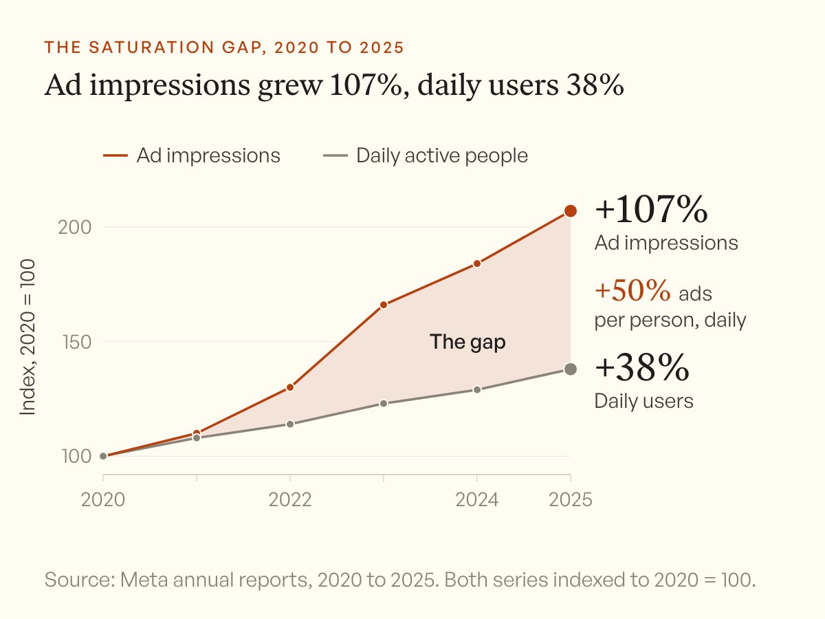 Line chart indexed to 2020 = 100. Meta ad impressions rise to 207 by 2025 while Family daily active people rise to 138, so each person sees about 50% more ads.