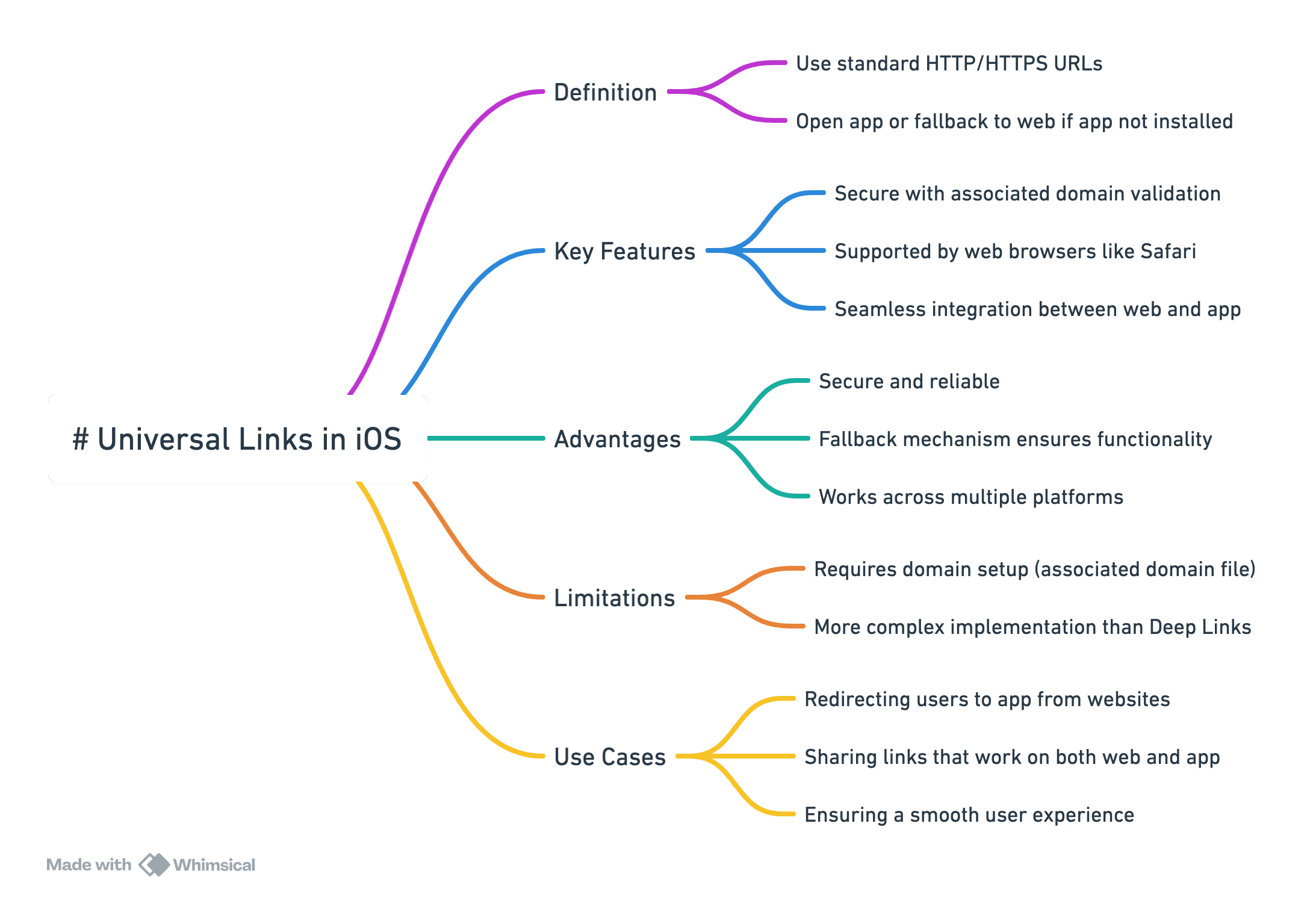 Universal Links in iOS app